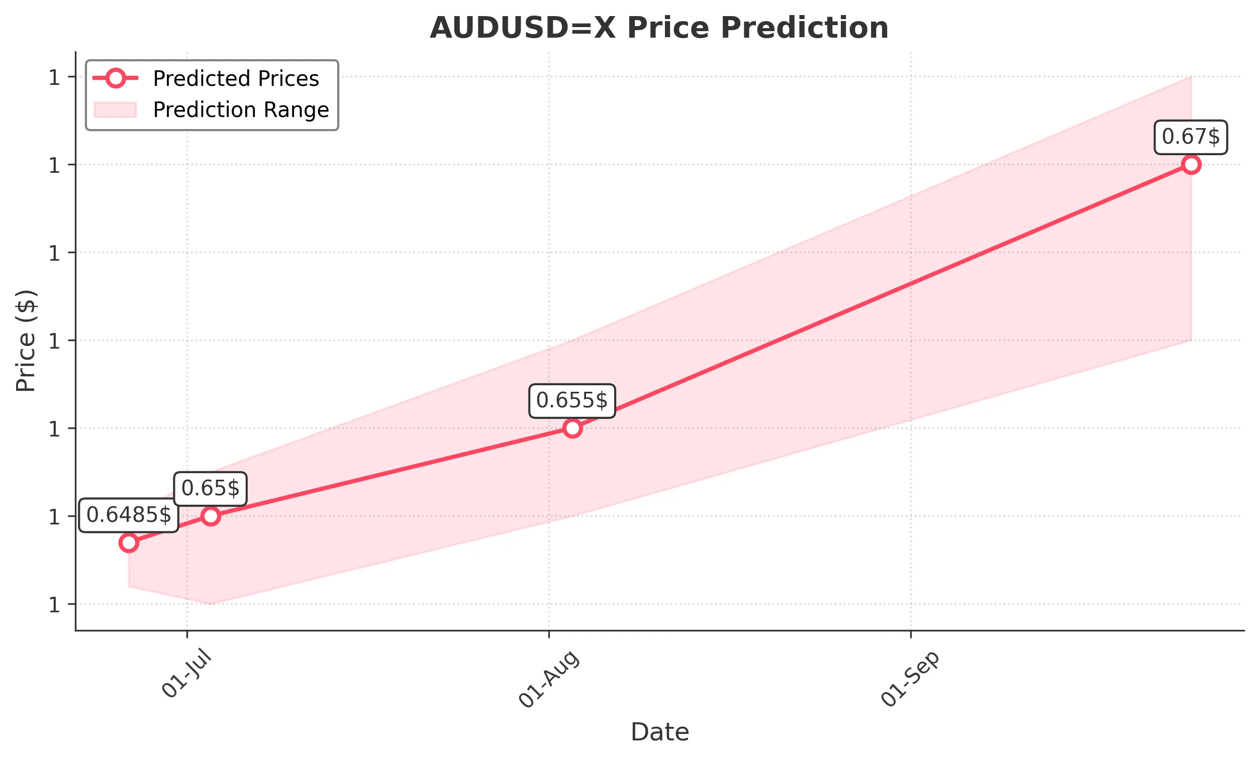 AUDUSDX trading chart for 2025-06-24