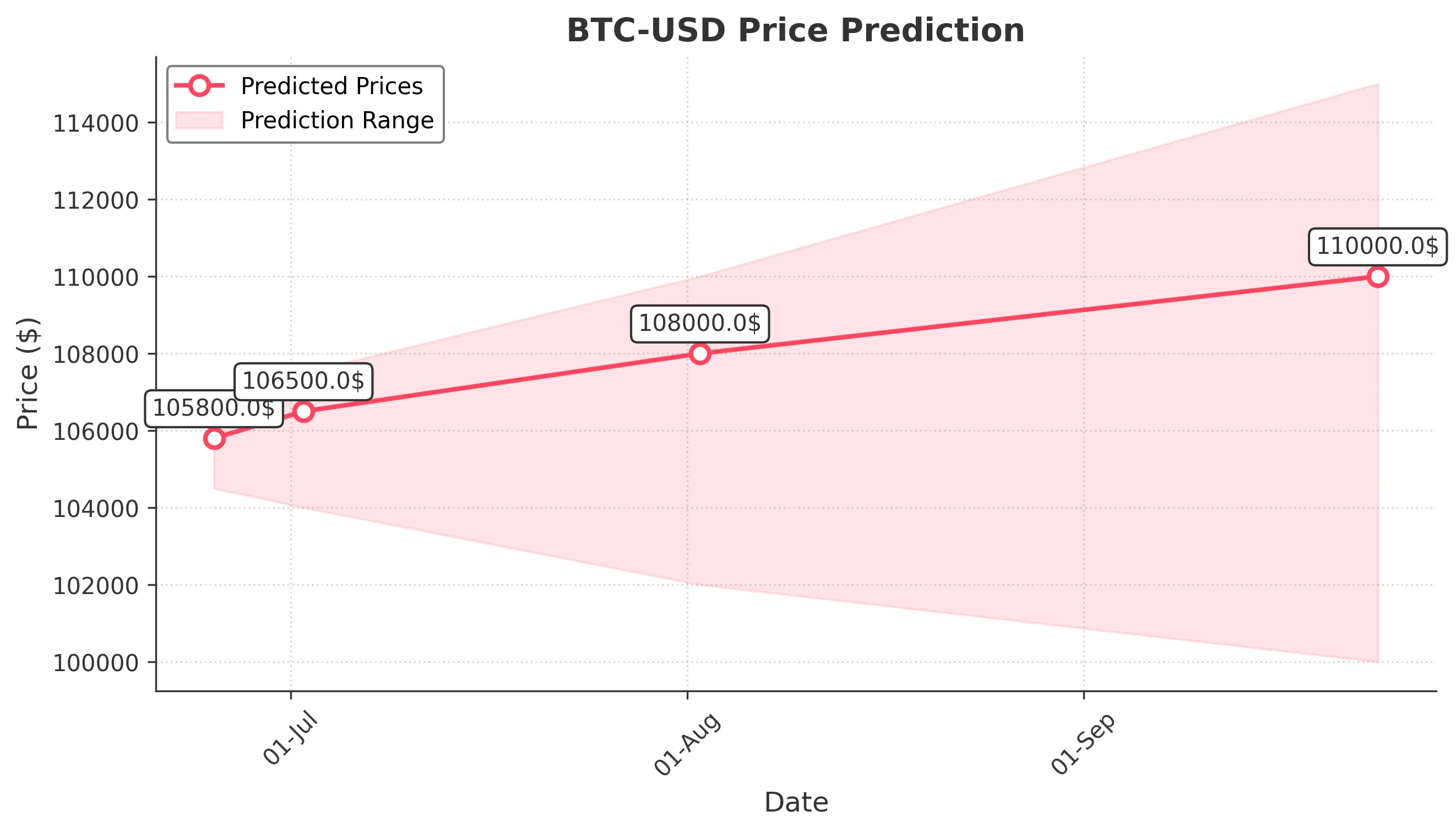 BTC-USD trading chart for 2025-06-24