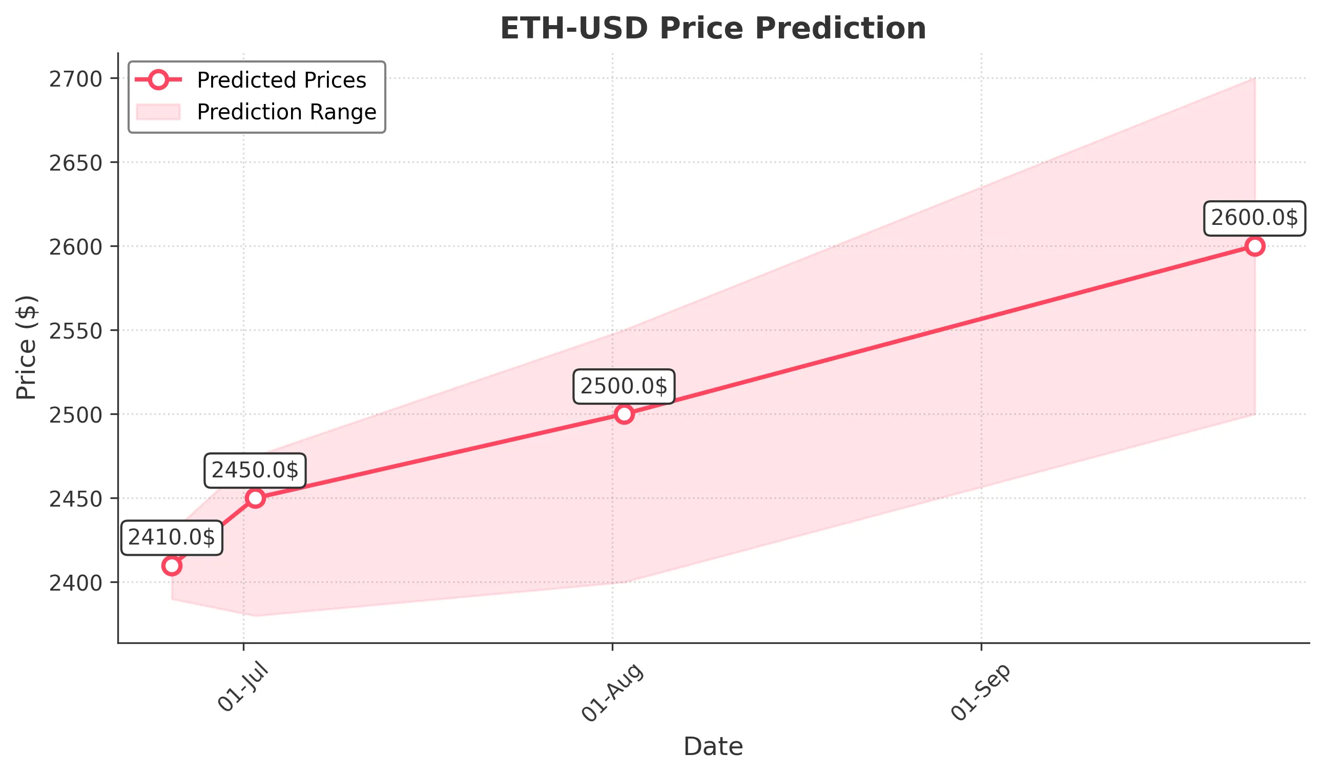ETH-USD trading chart for 2025-06-24