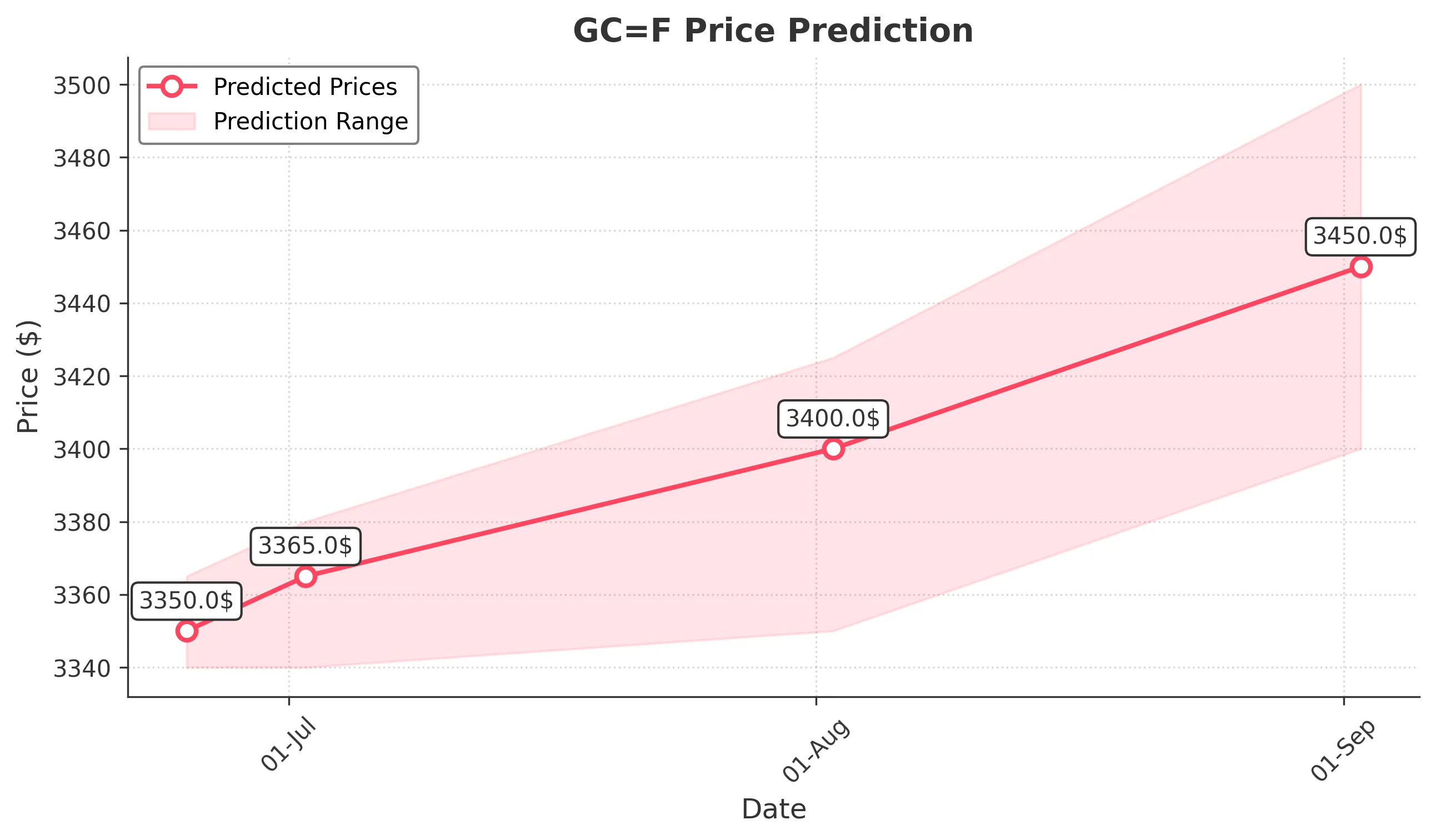 GOLD trading chart for 2025-06-24