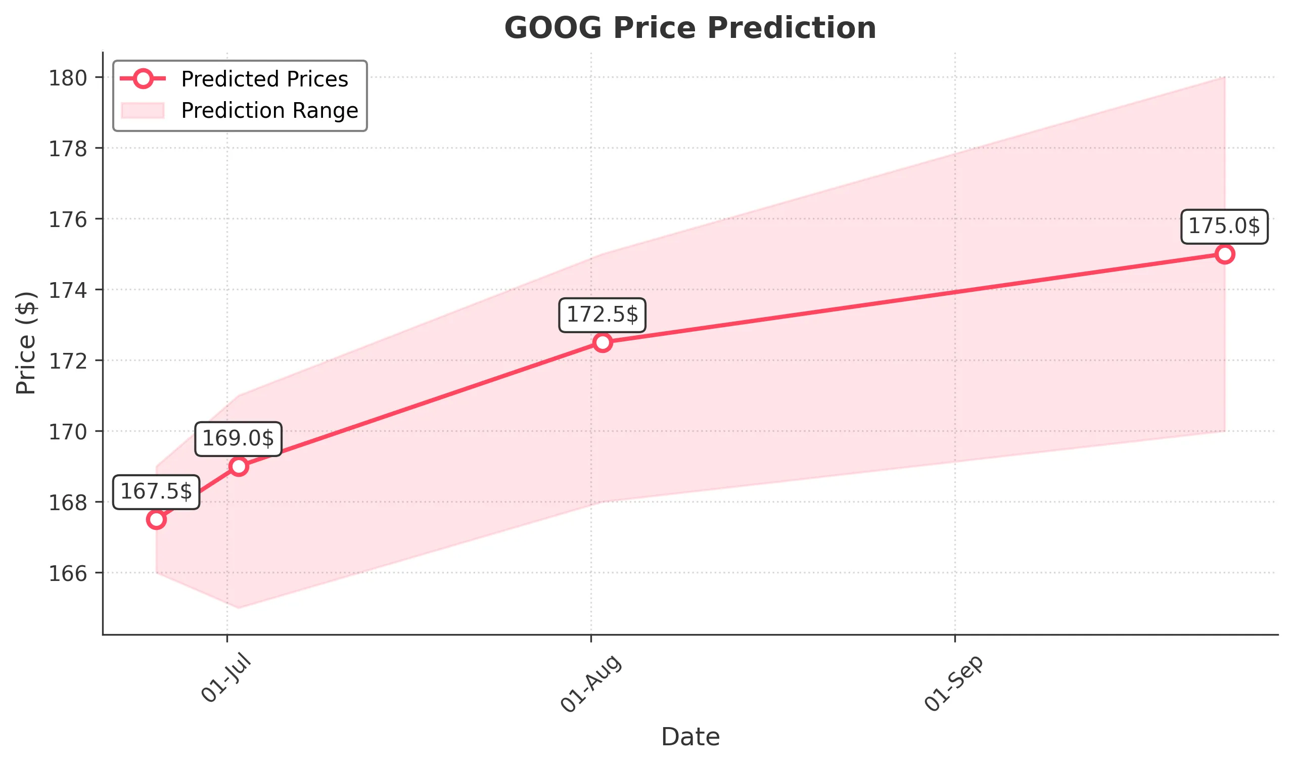 GOOG trading chart for 2025-06-24