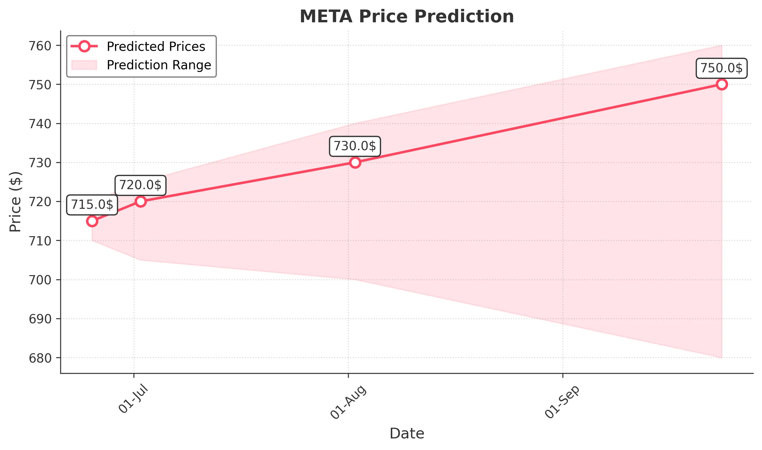 META trading chart for 2025-06-24