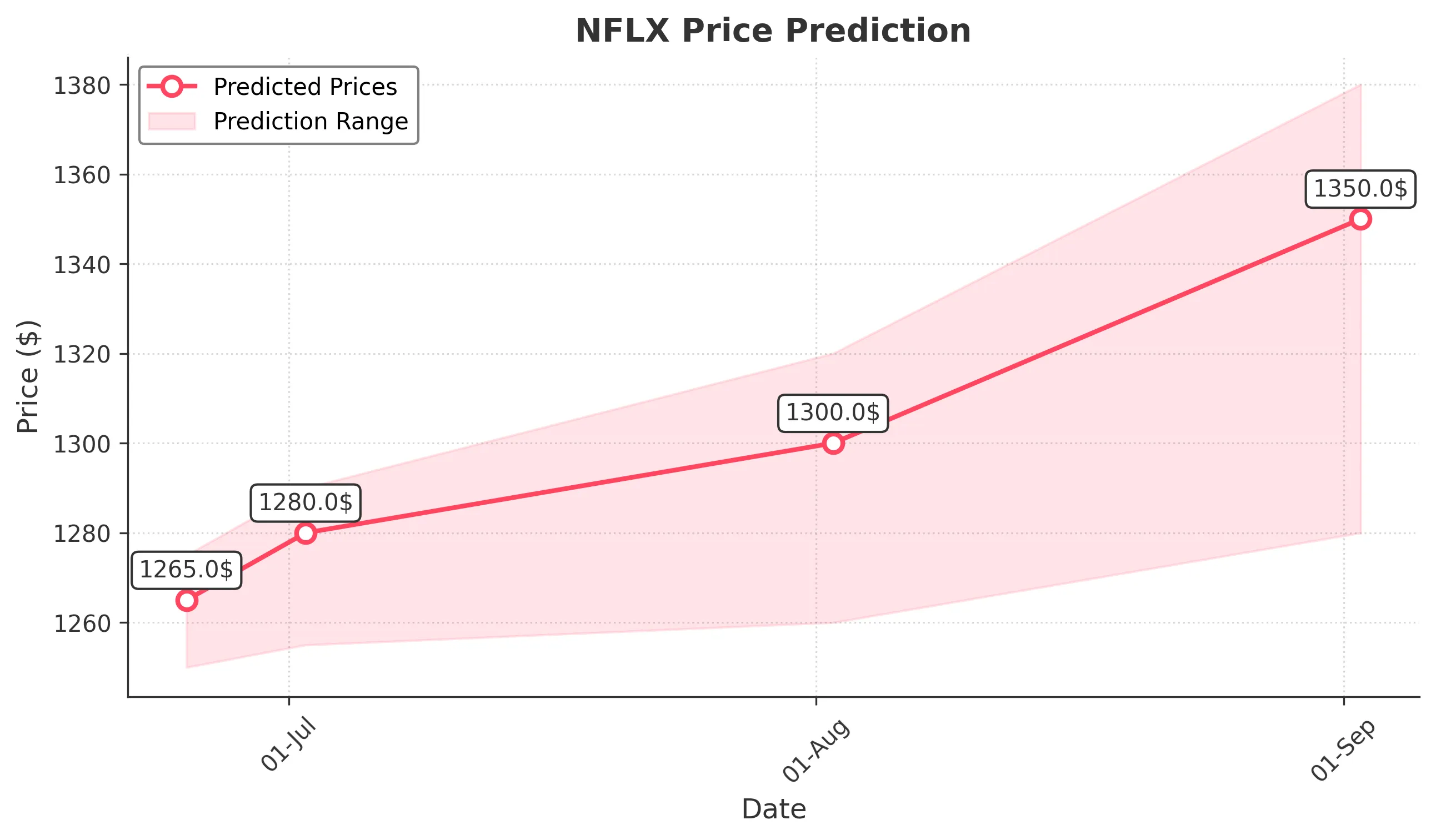 NFLX trading chart for 2025-06-24