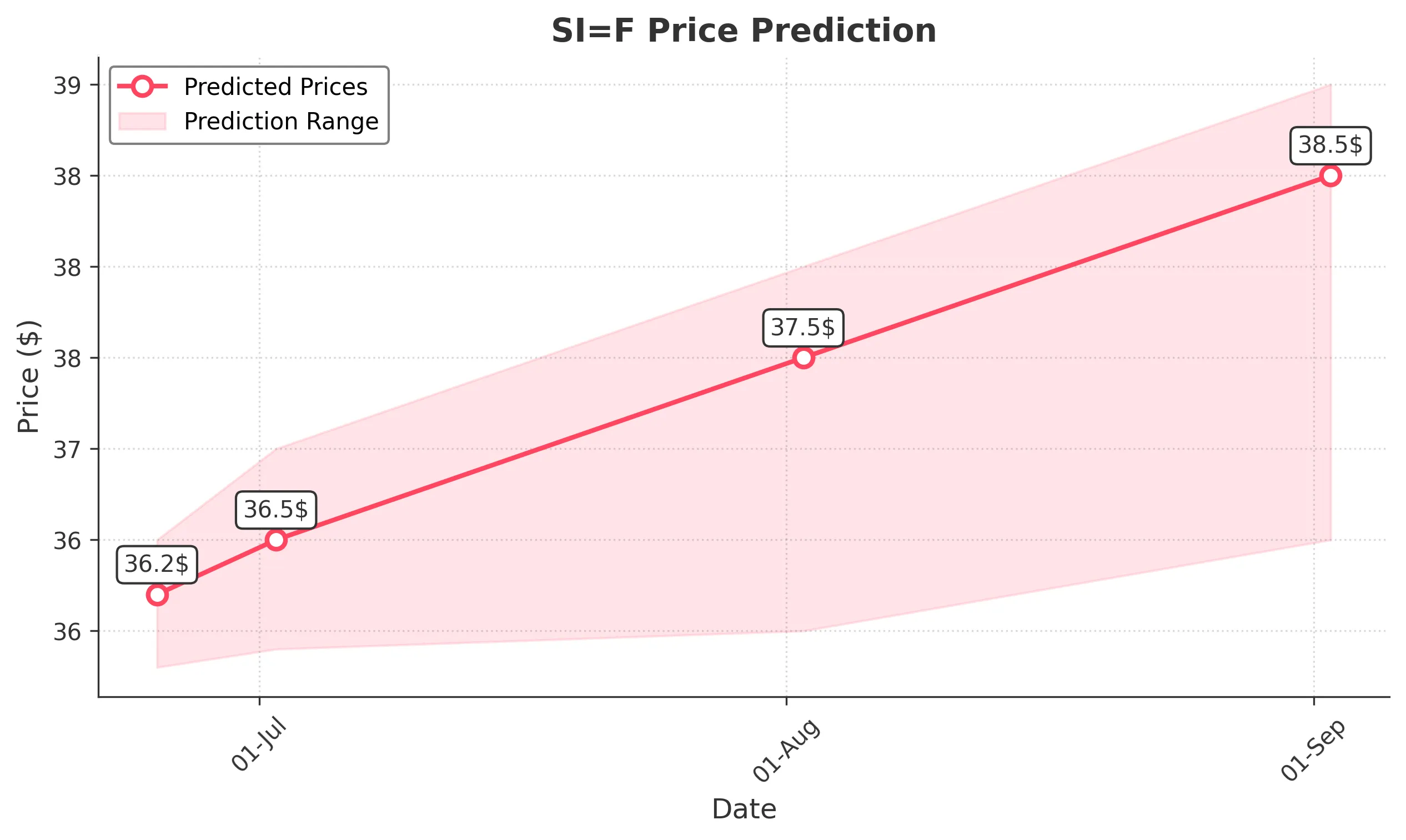 SIF trading chart for 2025-06-24