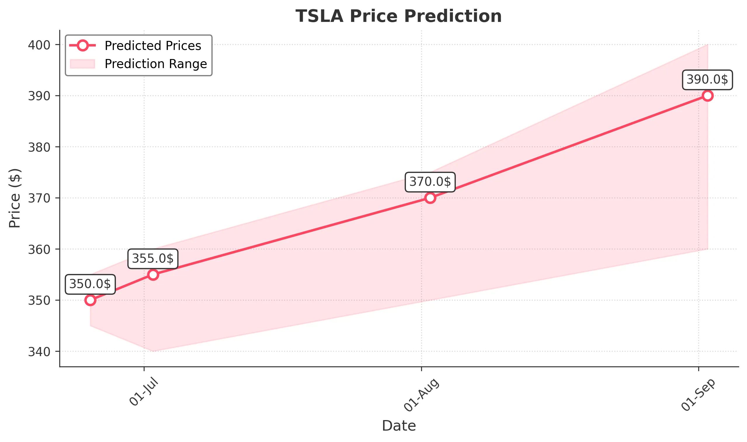 TSLA trading chart for 2025-06-24