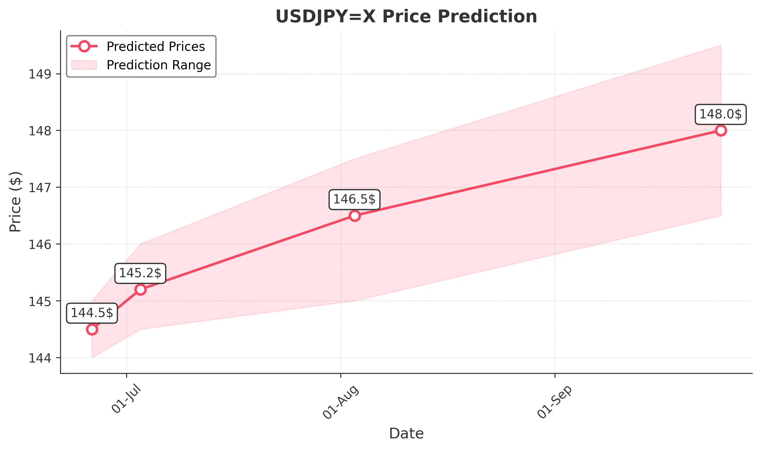 USDJPYX trading chart for 2025-06-24