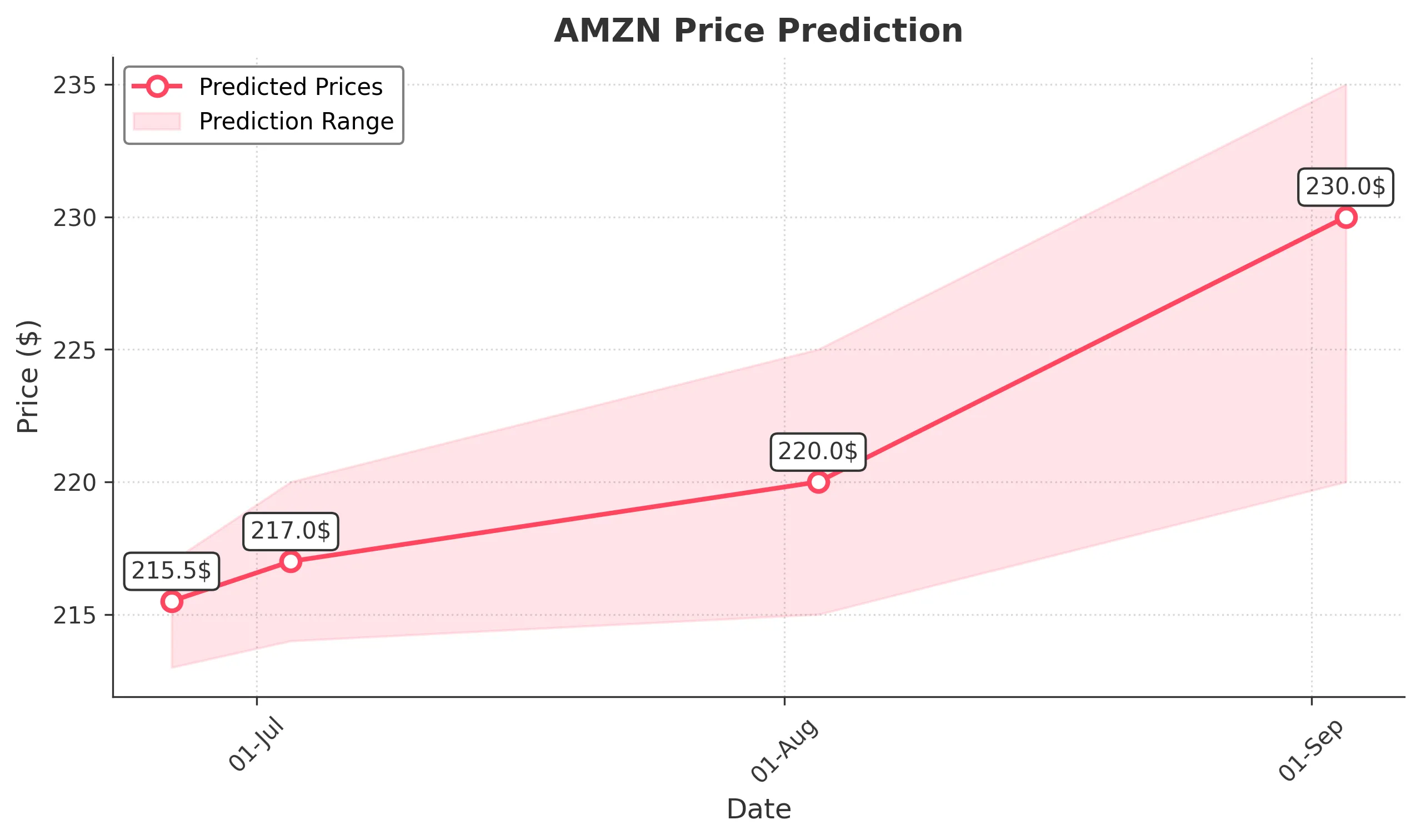 AMZN trading chart for 2025-06-25