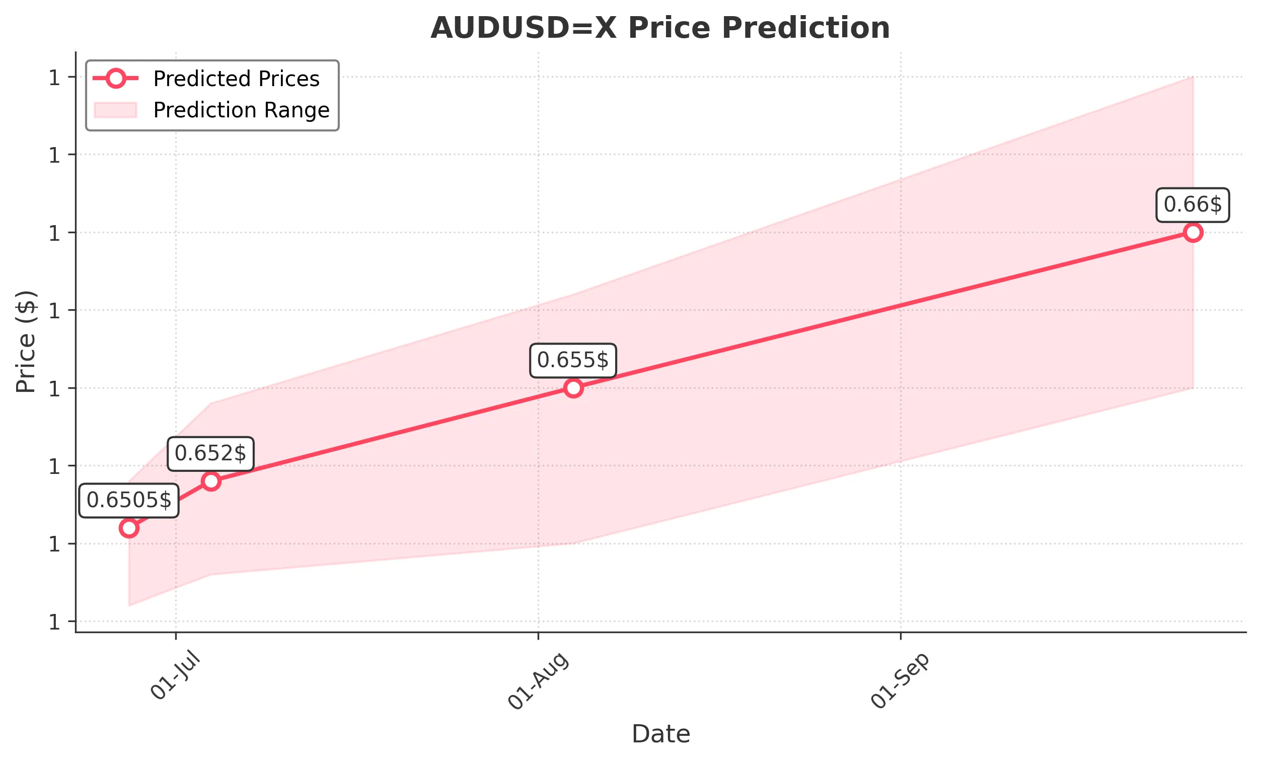 AUDUSDX trading chart for 2025-06-25