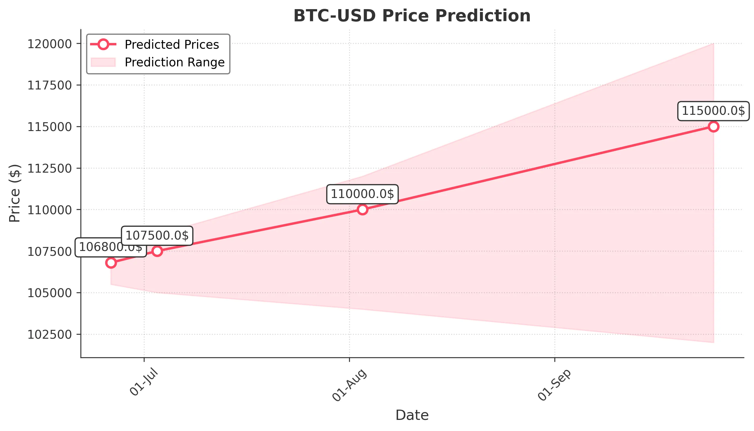 BTC-USD trading chart for 2025-06-25