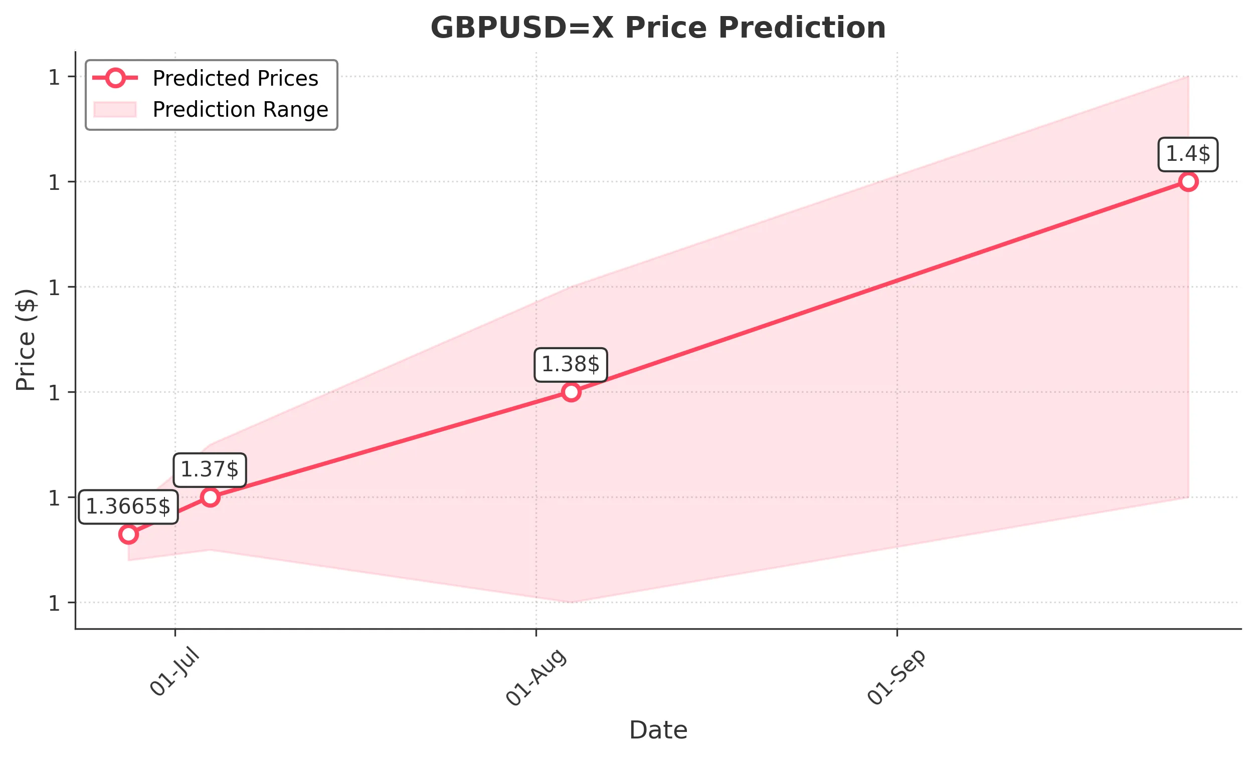 GBPUSDX trading chart for 2025-06-25