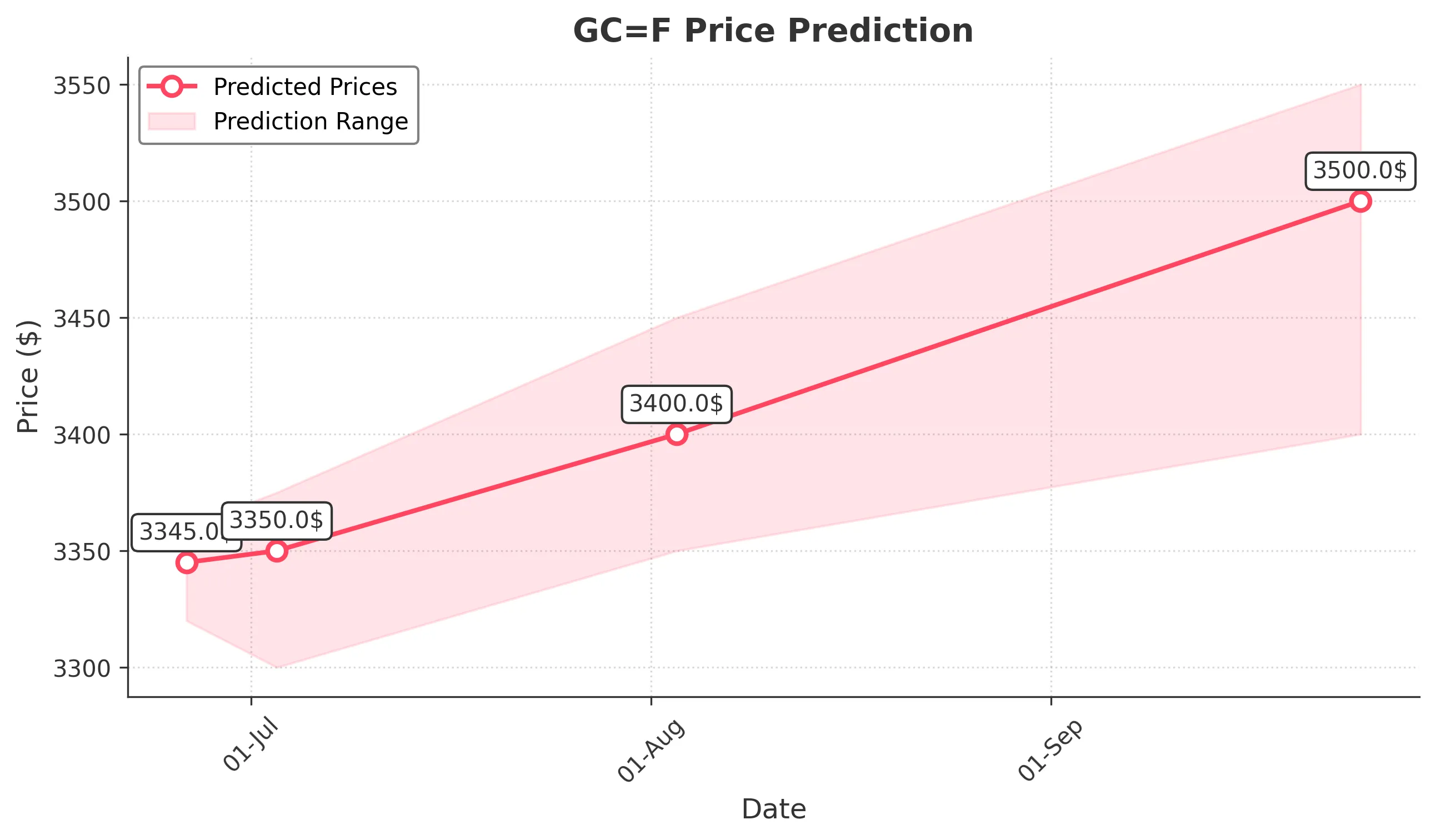 GOLD trading chart for 2025-06-25