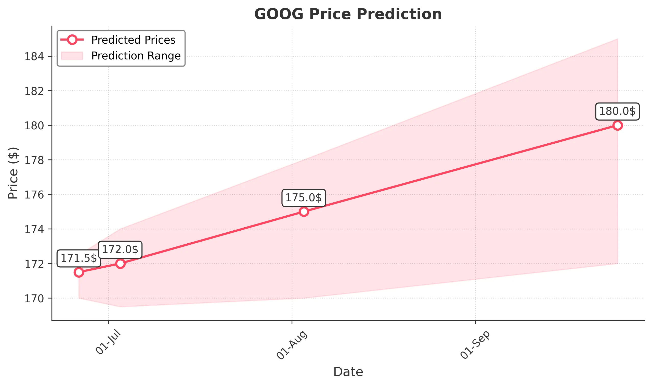 GOOG trading chart for 2025-06-25
