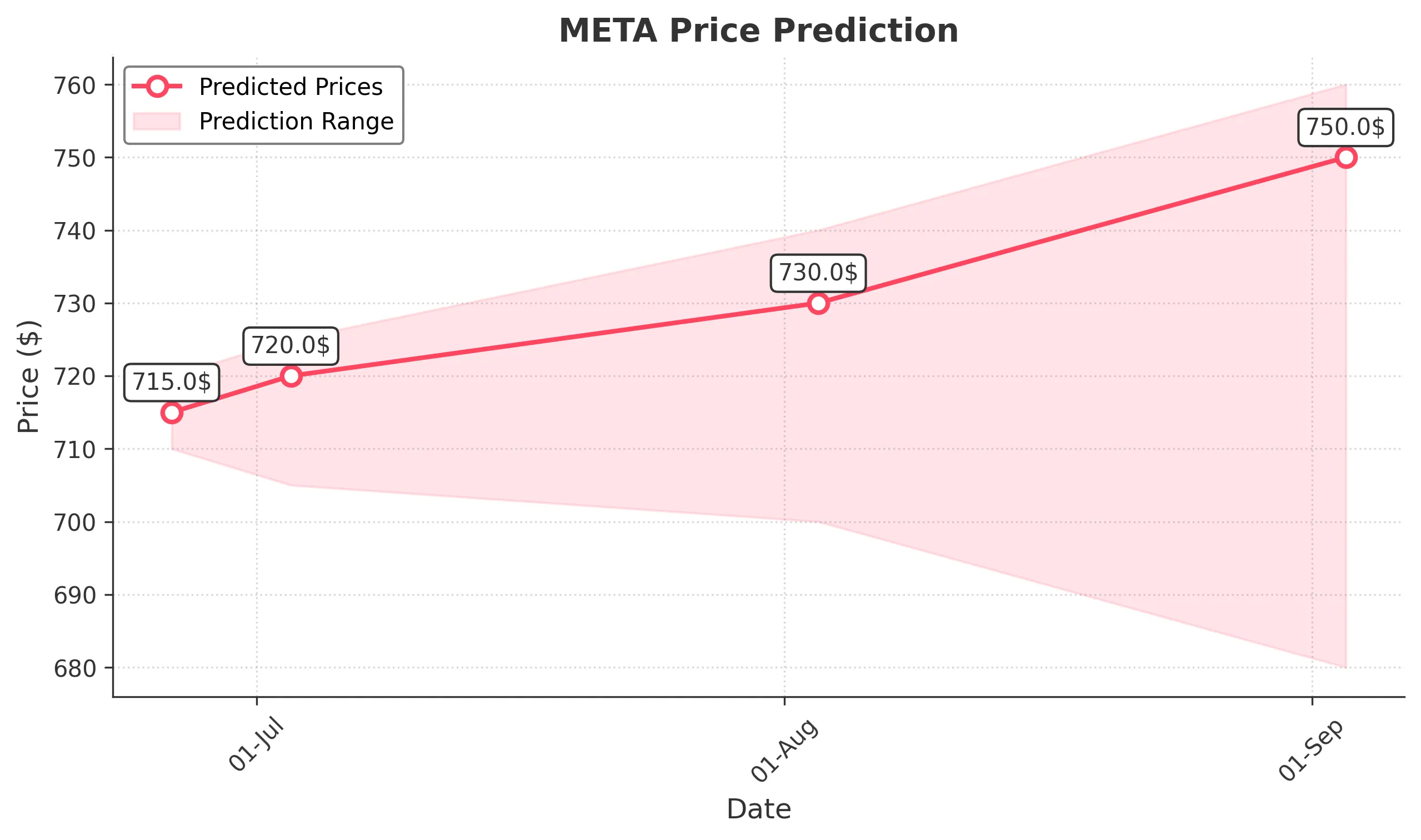 META trading chart for 2025-06-25