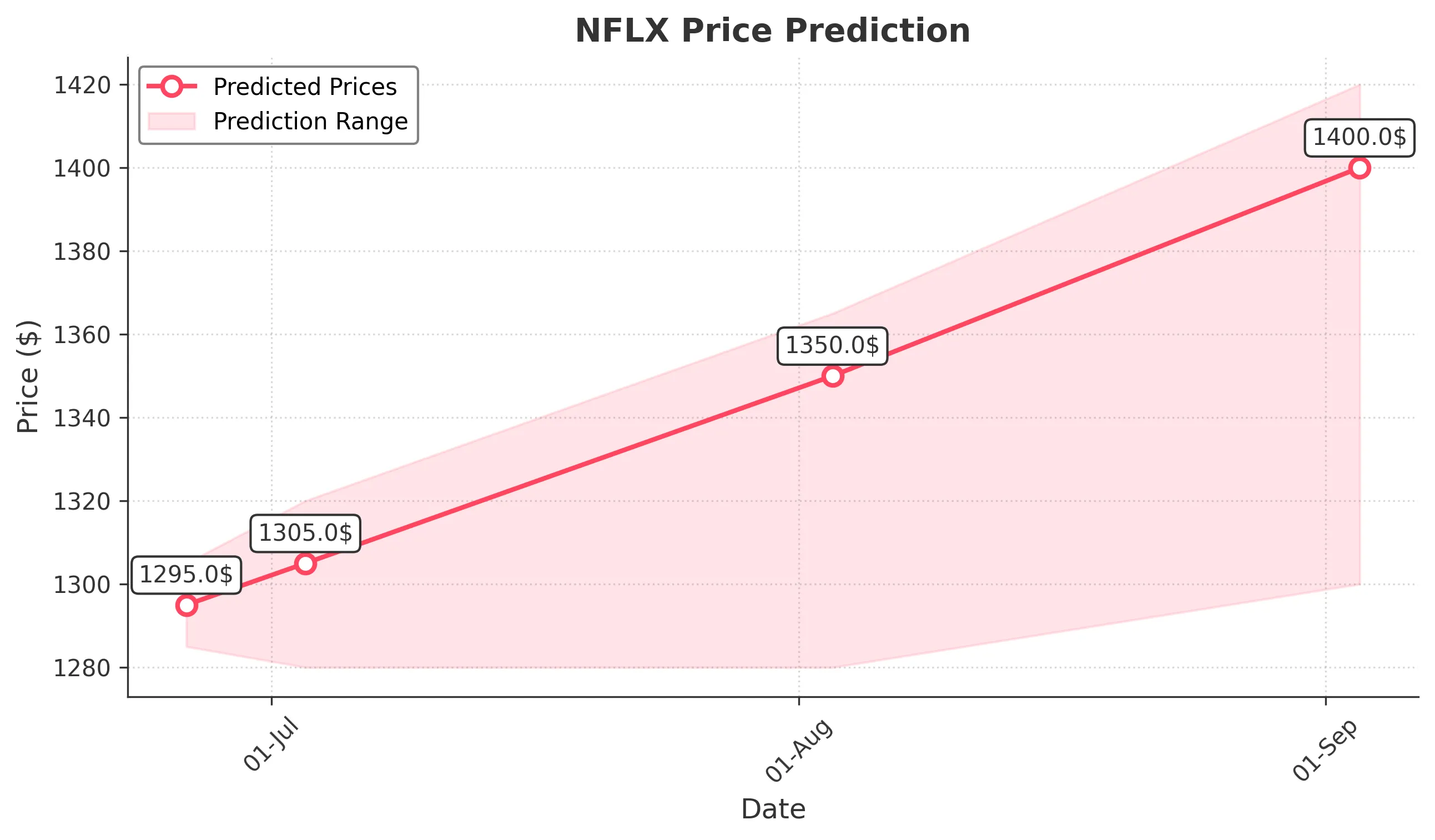 NFLX trading chart for 2025-06-25