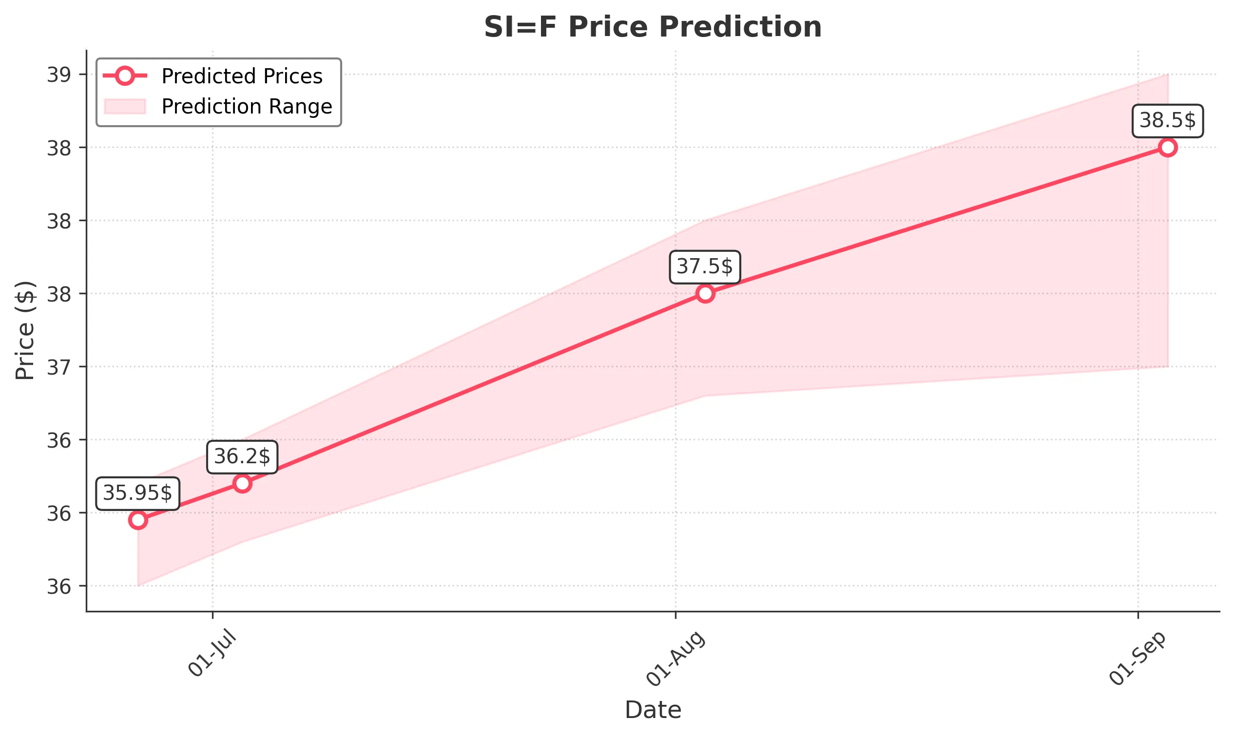 SIF trading chart for 2025-06-25