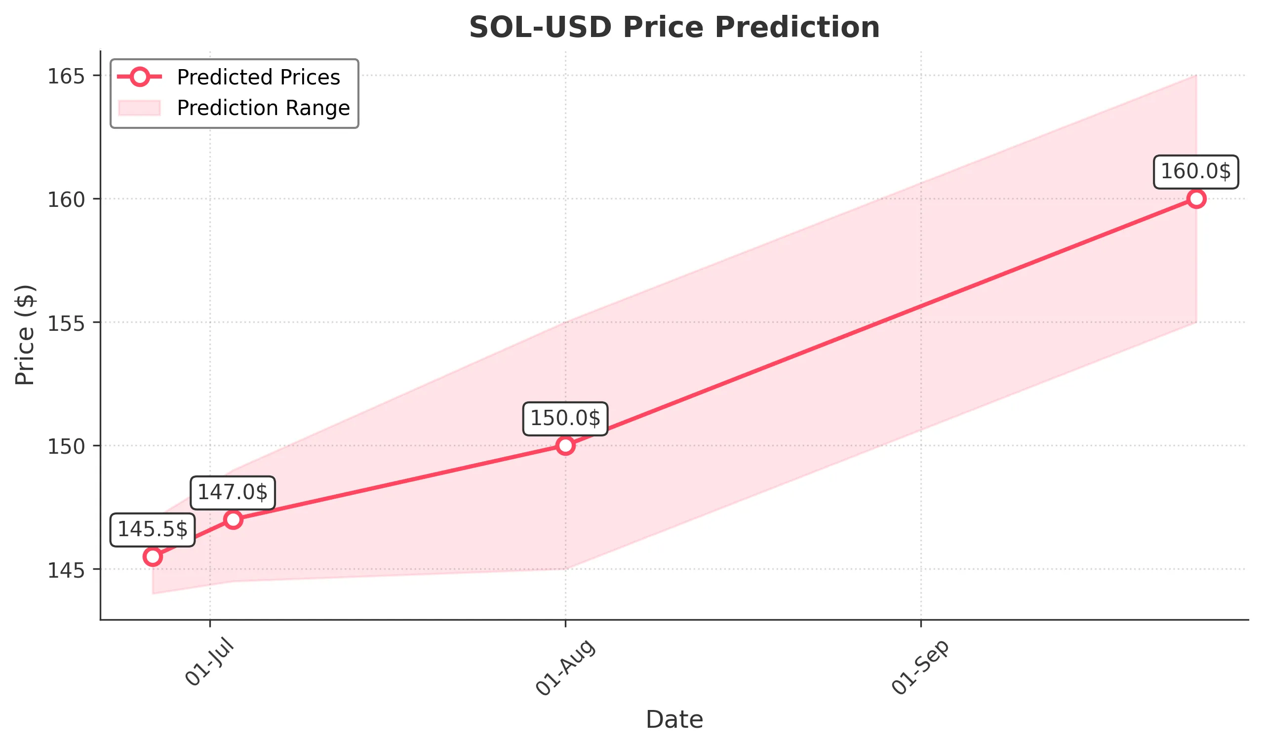 SOL-USD trading chart for 2025-06-25