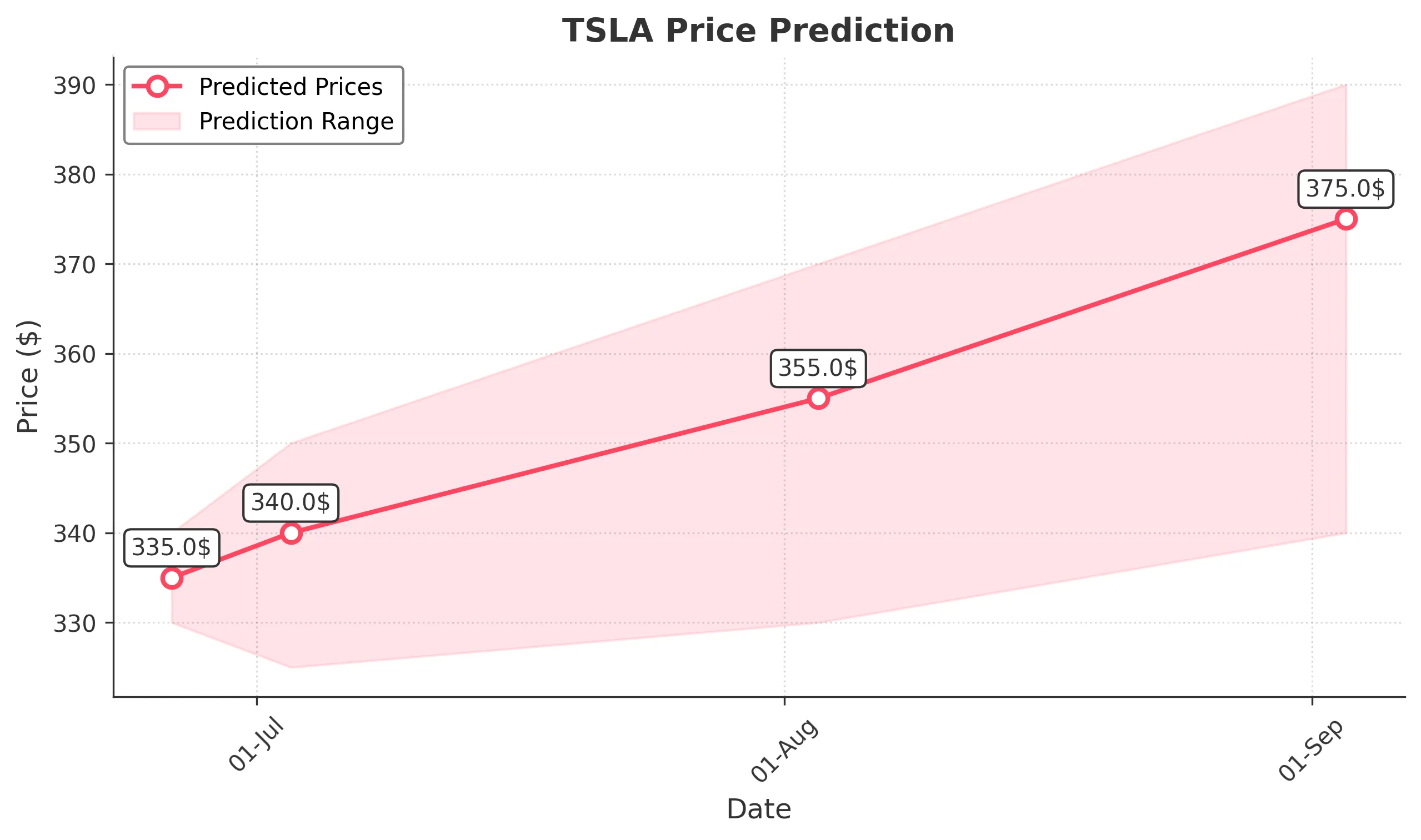 TSLA trading chart for 2025-06-25