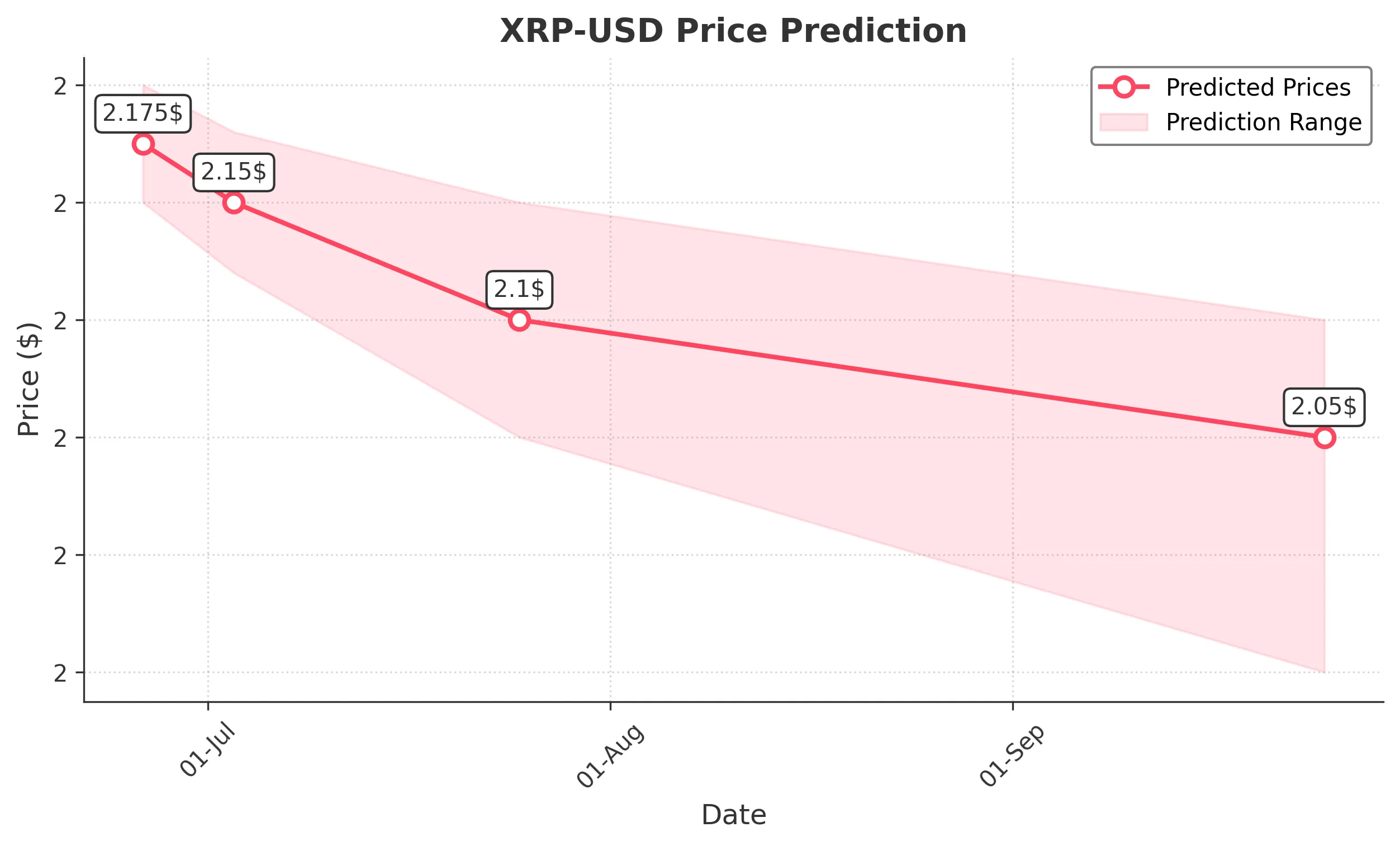 XRP trading chart for 2025-06-25