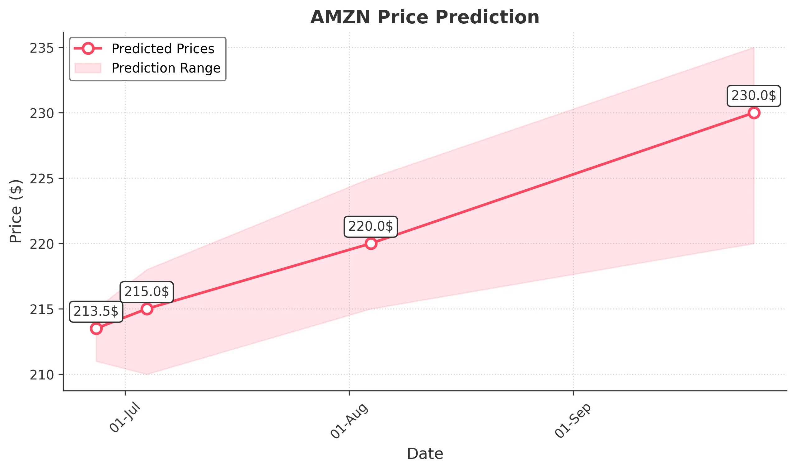 AMZN trading chart for 2025-06-26