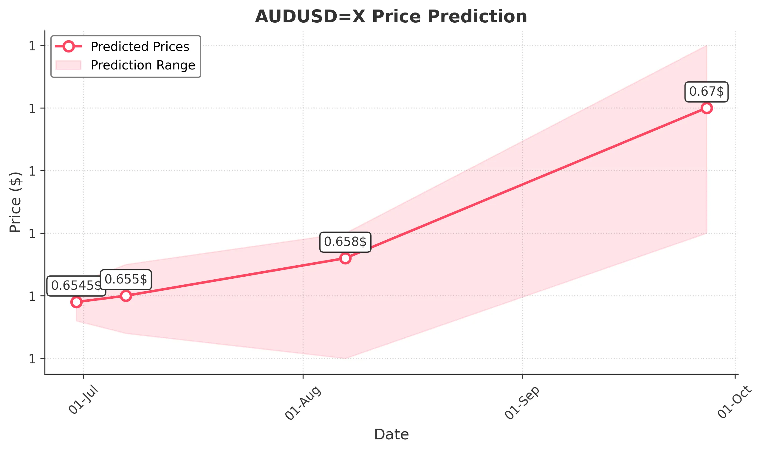 AUDUSDX trading chart for 2025-06-26