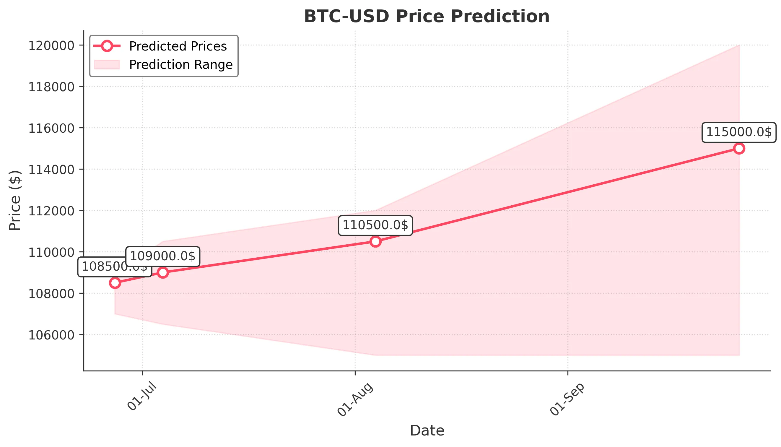 BTC-USD trading chart for 2025-06-26