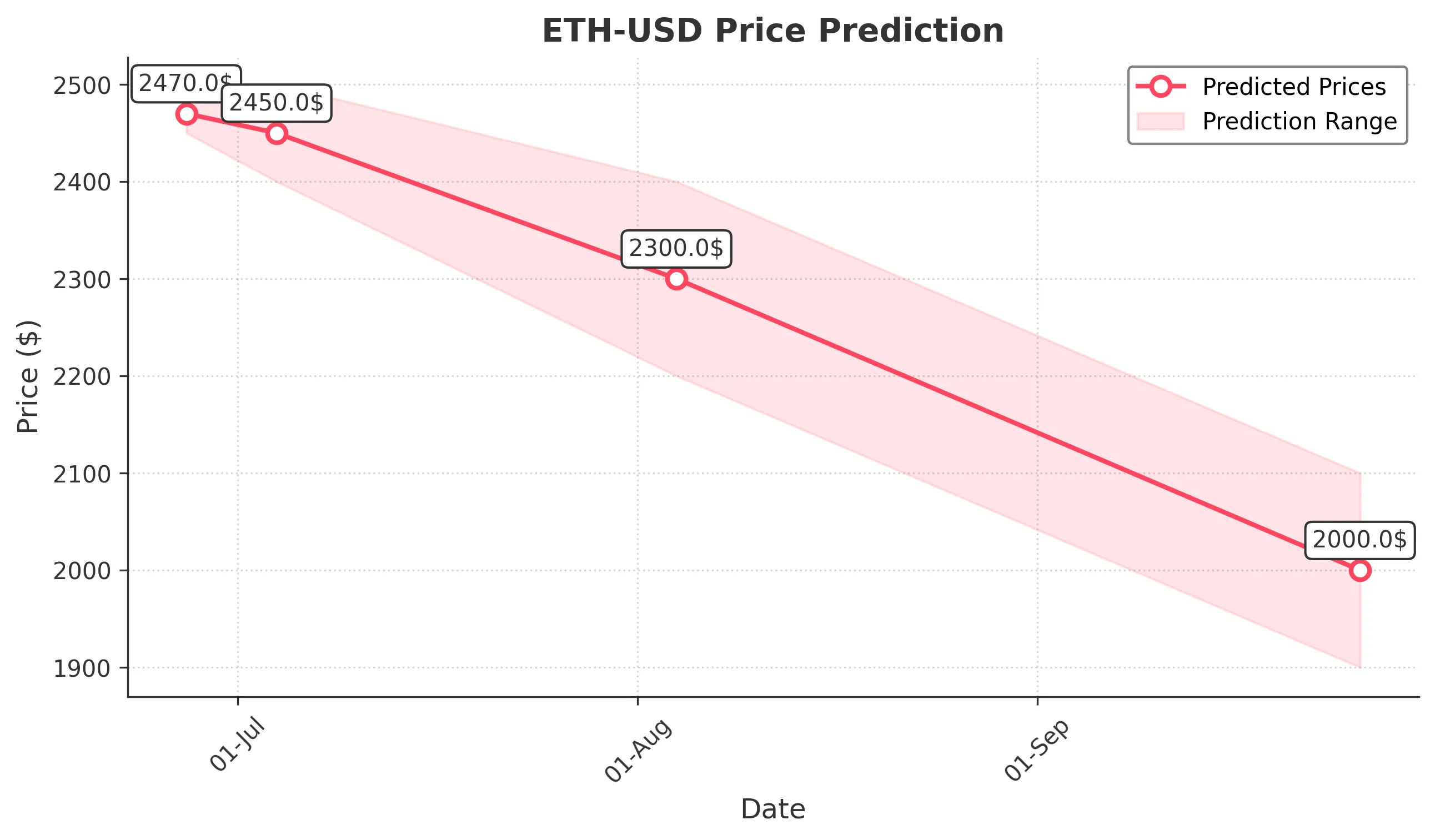 ETH-USD trading chart for 2025-06-26