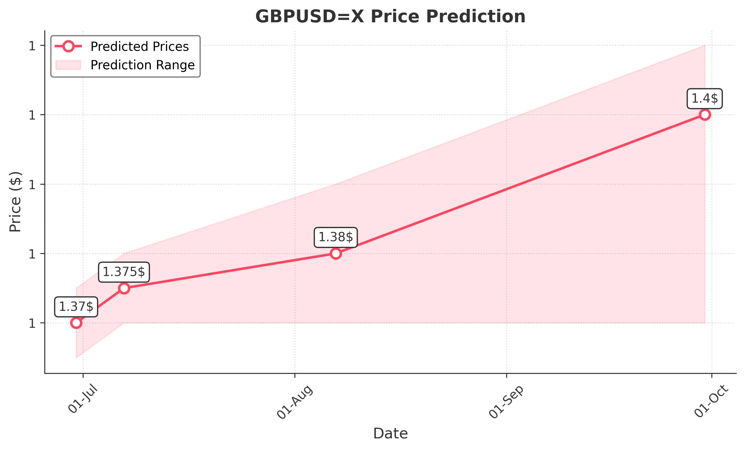 GBPUSDX trading chart for 2025-06-26