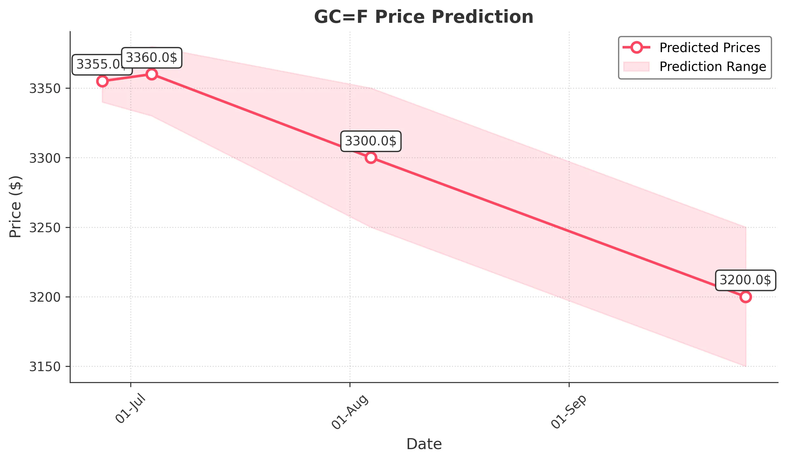 GOLD trading chart for 2025-06-26