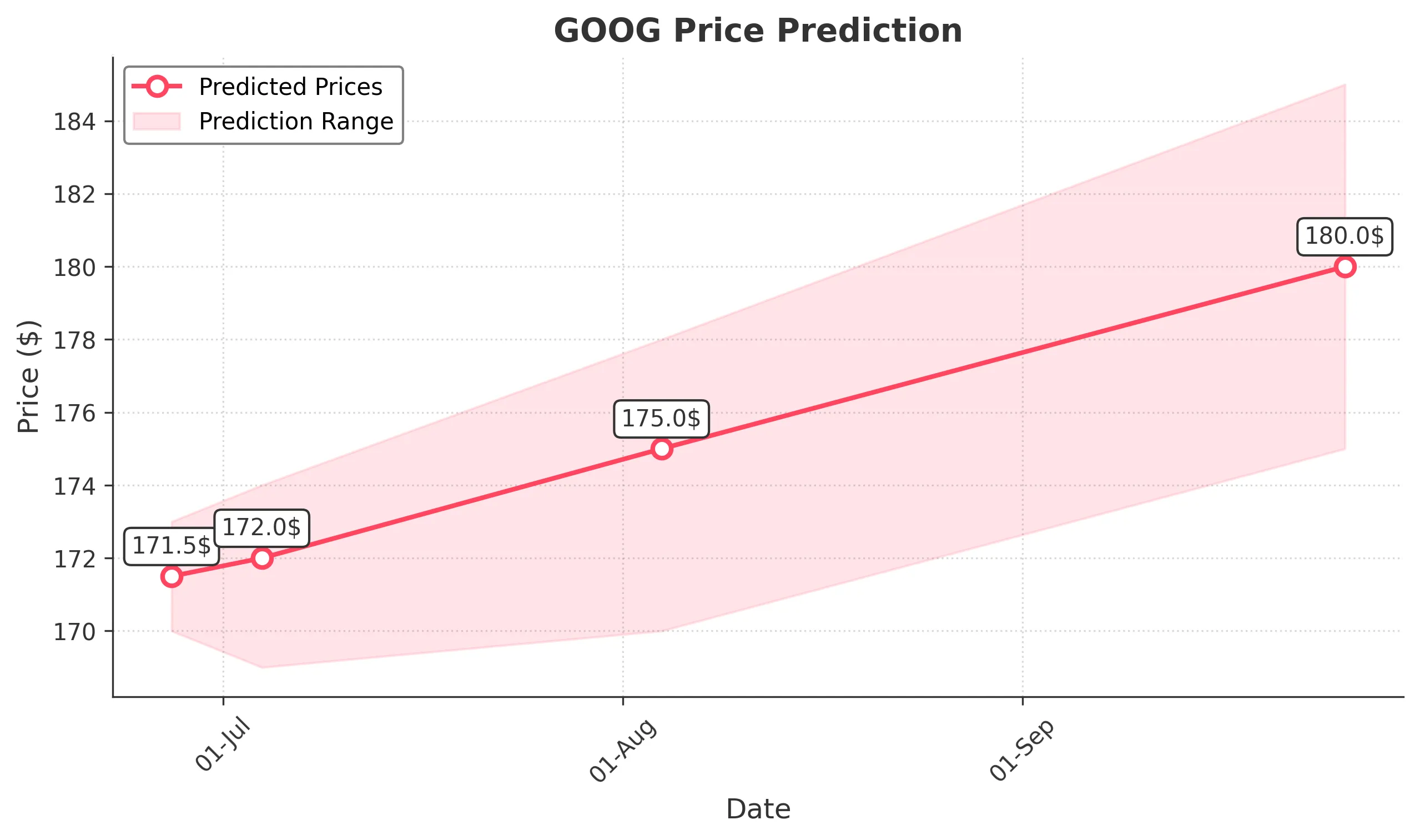 GOOG trading chart for 2025-06-26