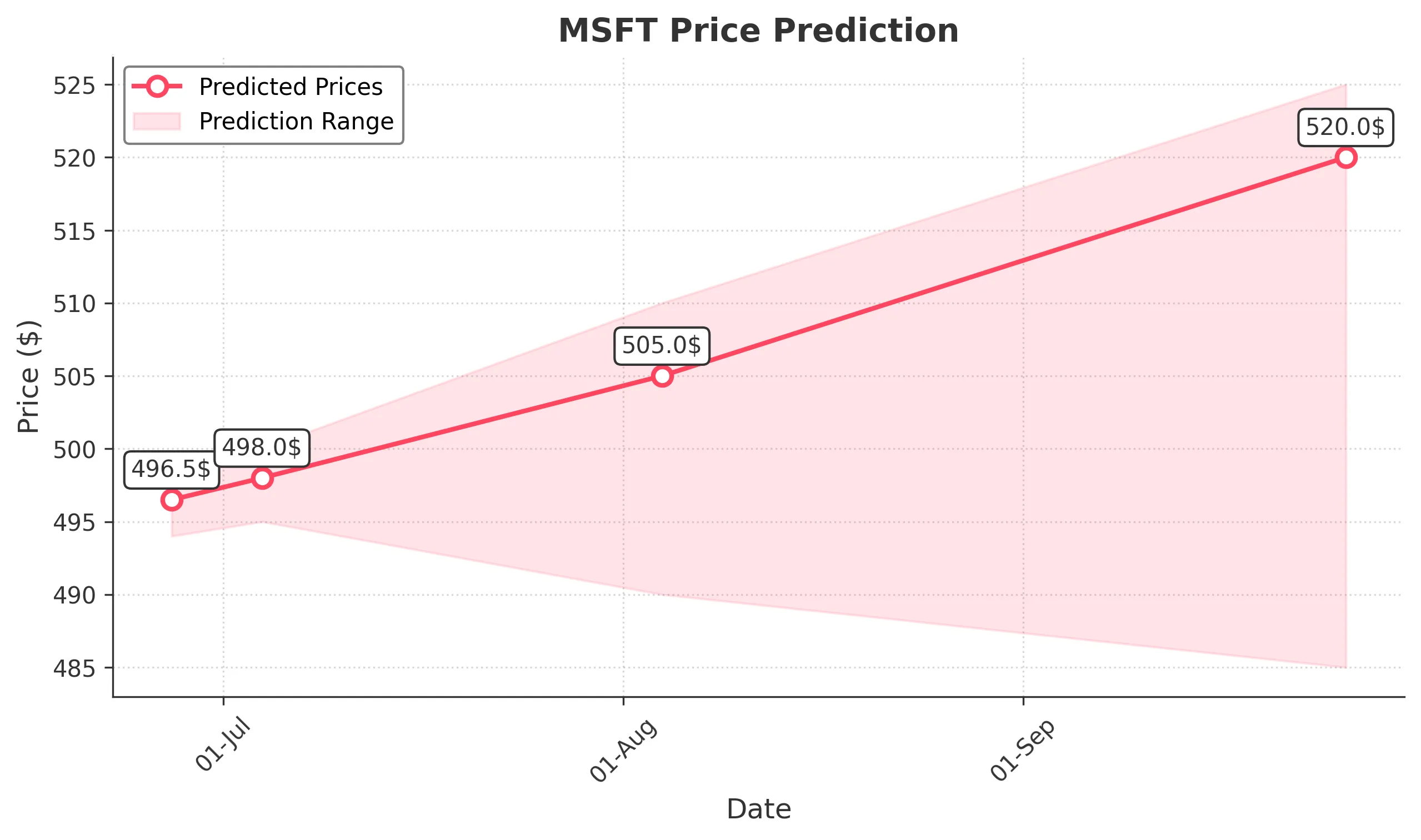 MSFT trading chart for 2025-06-26