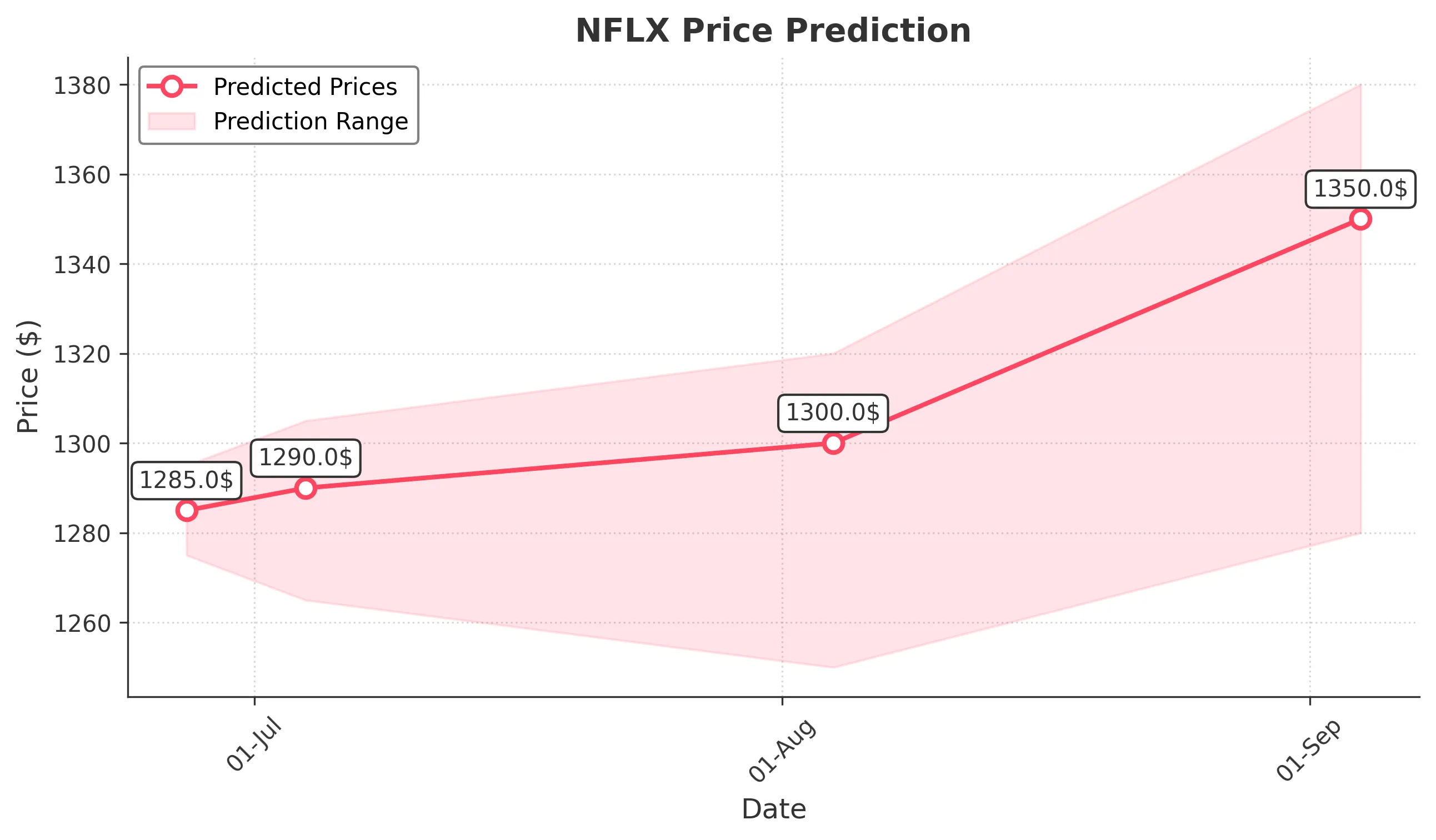 NFLX trading chart for 2025-06-26