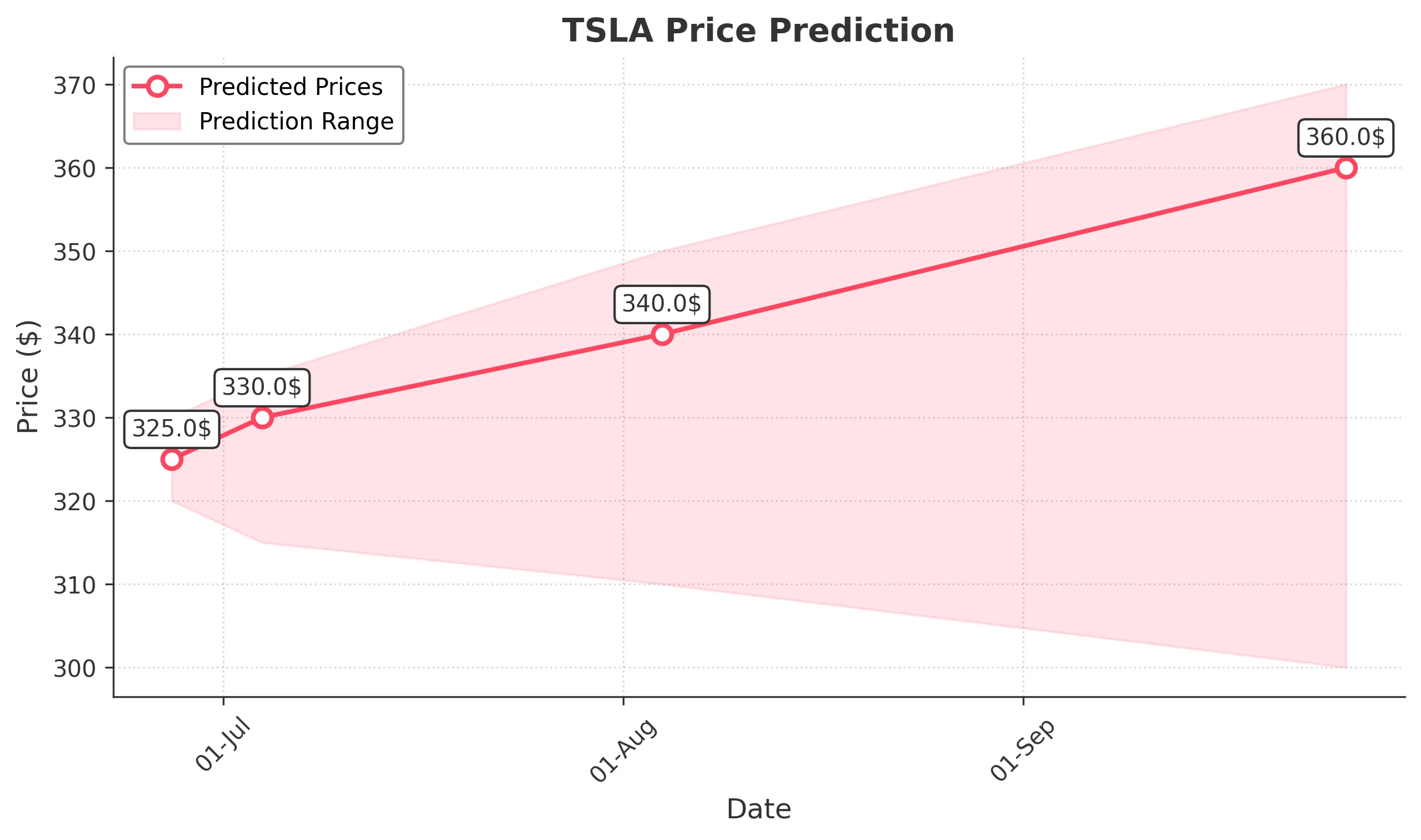 TSLA trading chart for 2025-06-26