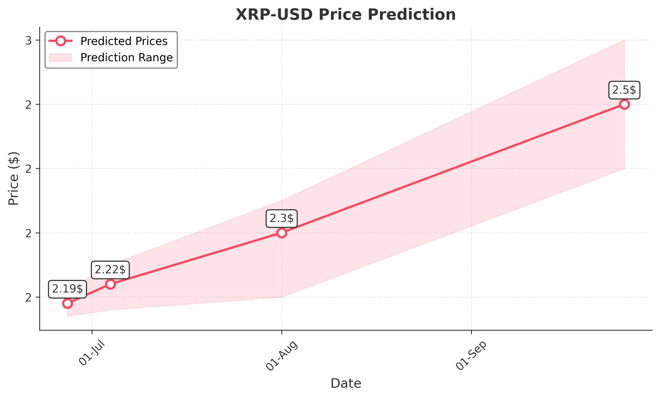 XRP trading chart for 2025-06-26
