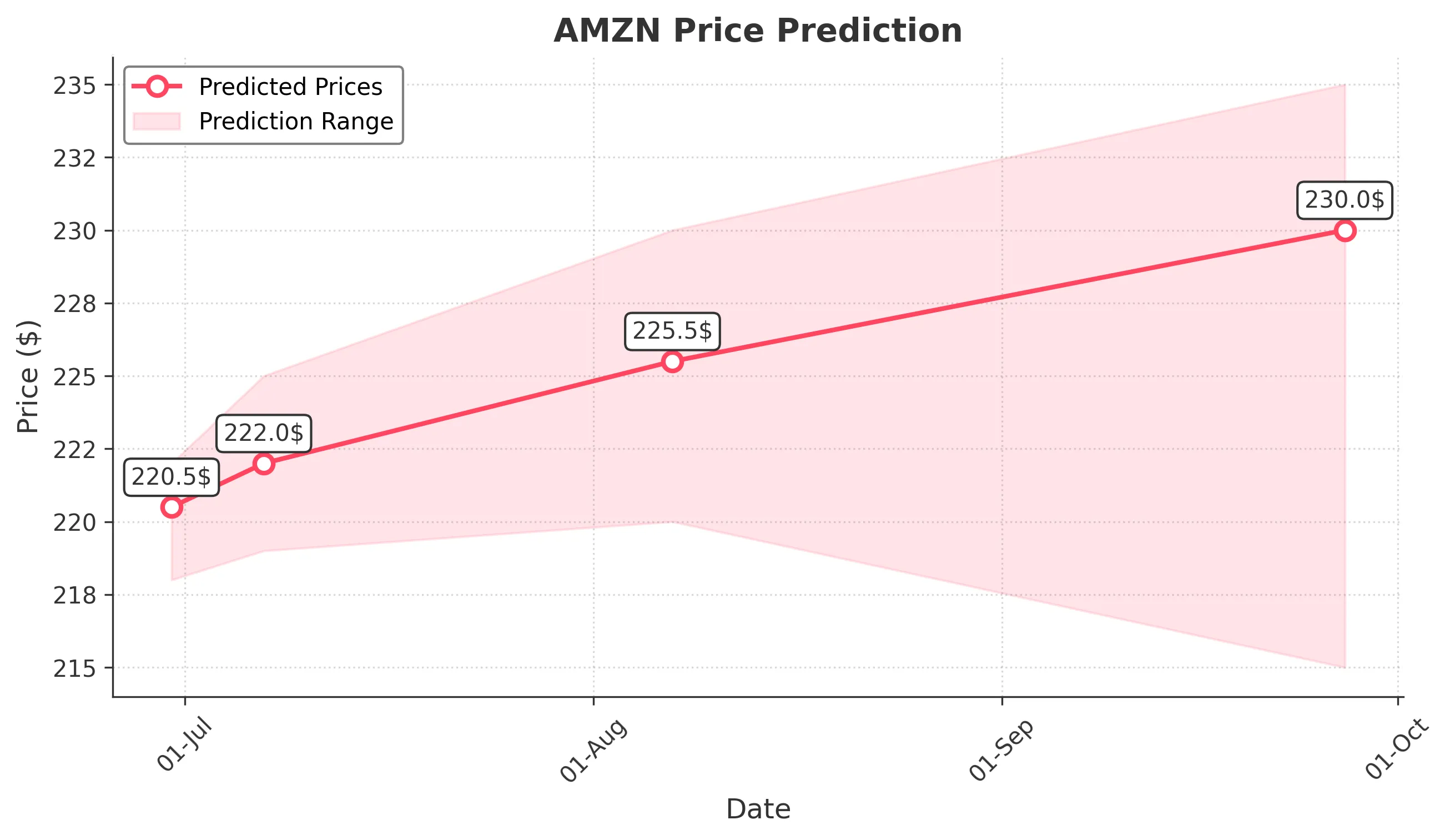 AMZN trading chart for 2025-06-27
