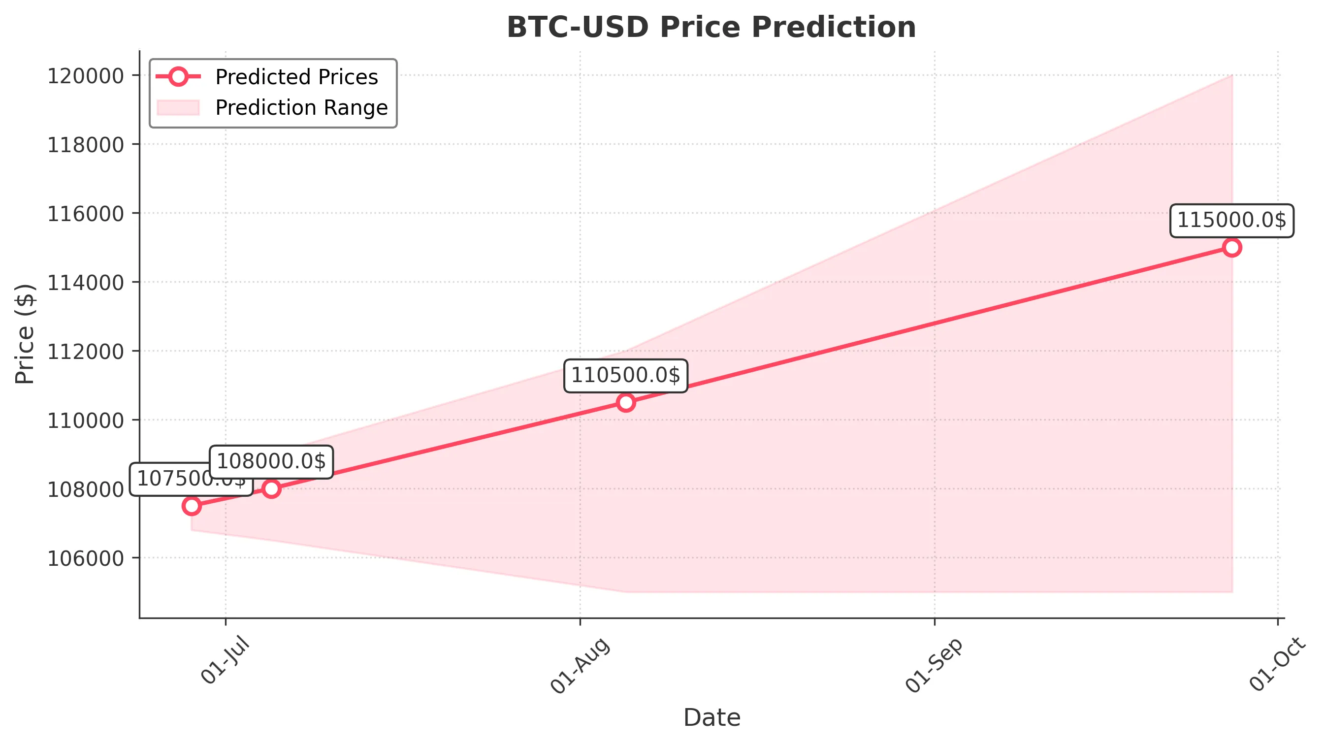 BTC-USD trading chart for 2025-06-27