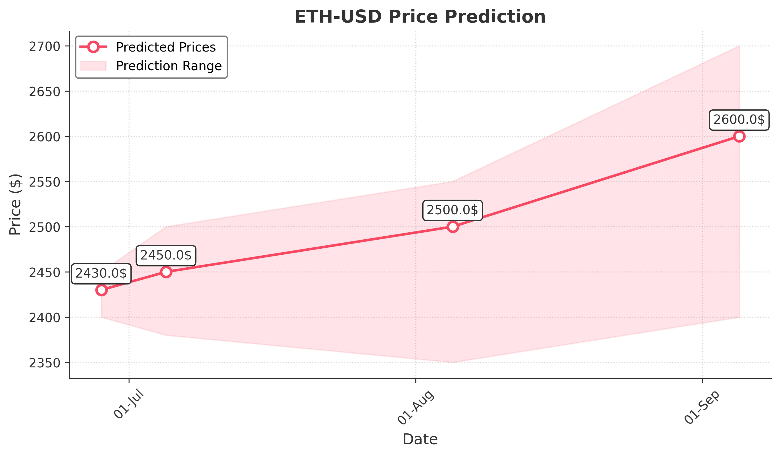 ETH-USD trading chart for 2025-06-27