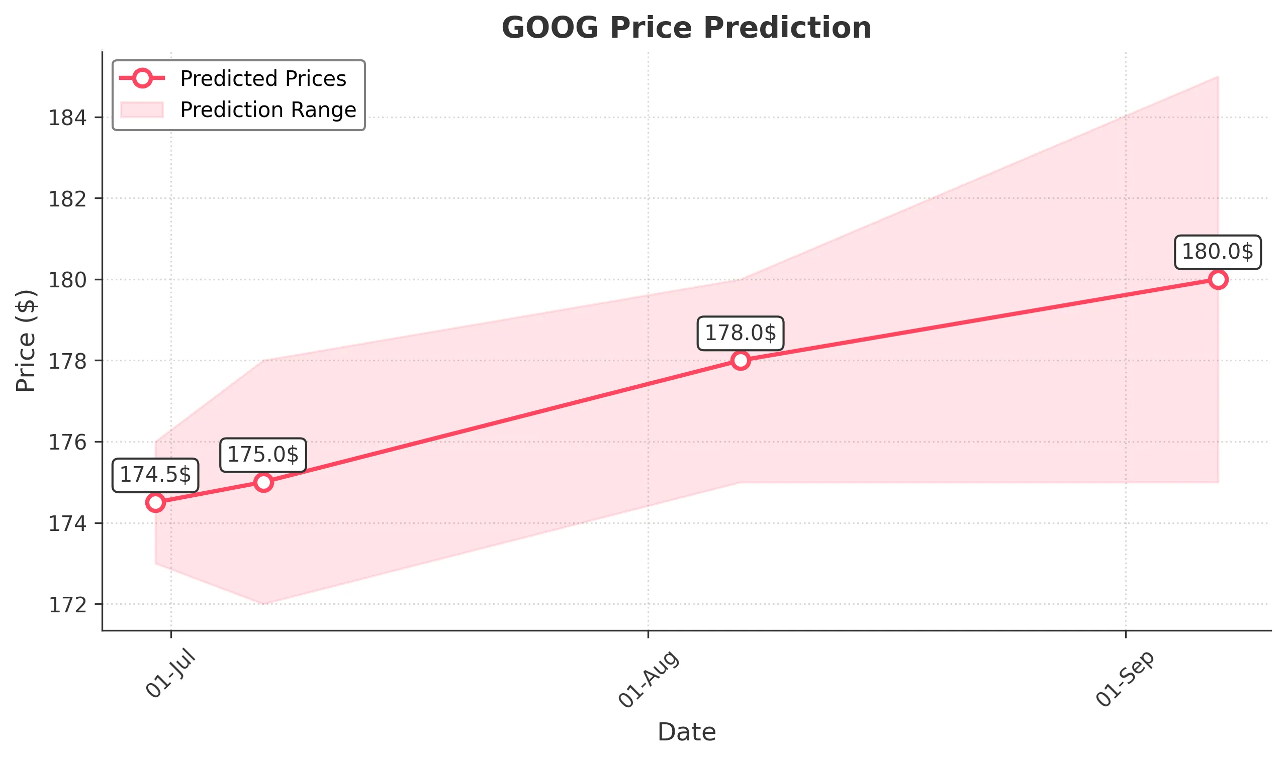 GOOG trading chart for 2025-06-27
