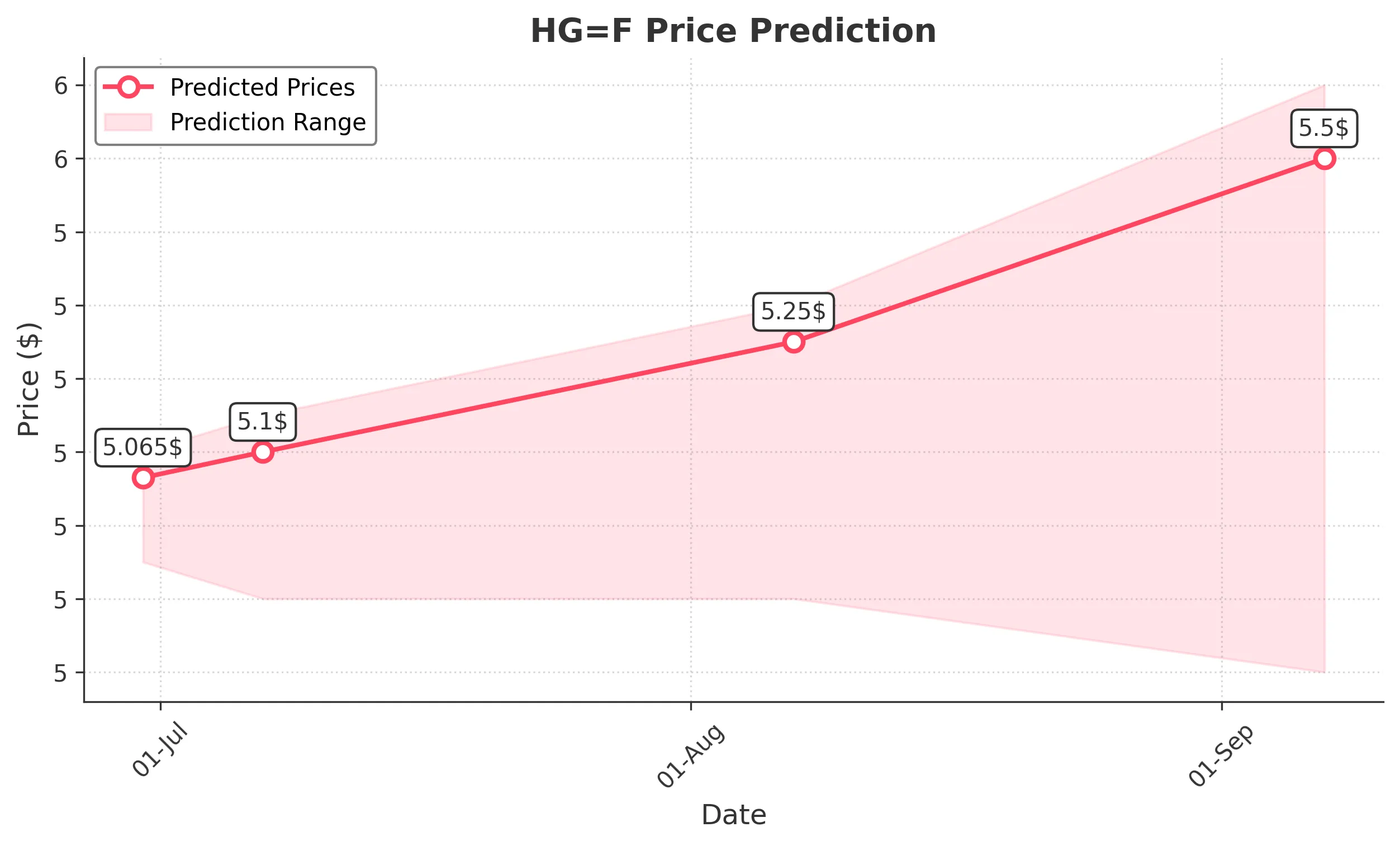 HGF trading chart for 2025-06-27