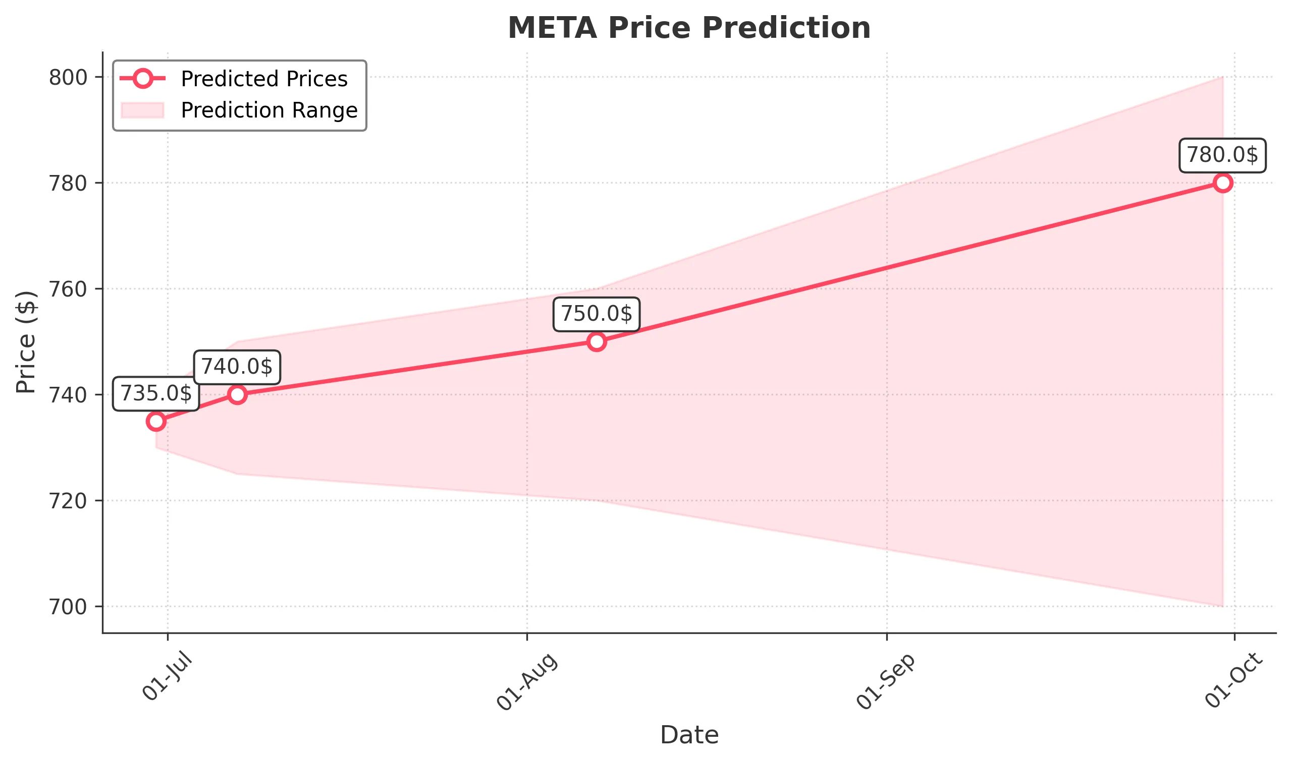 META trading chart for 2025-06-27