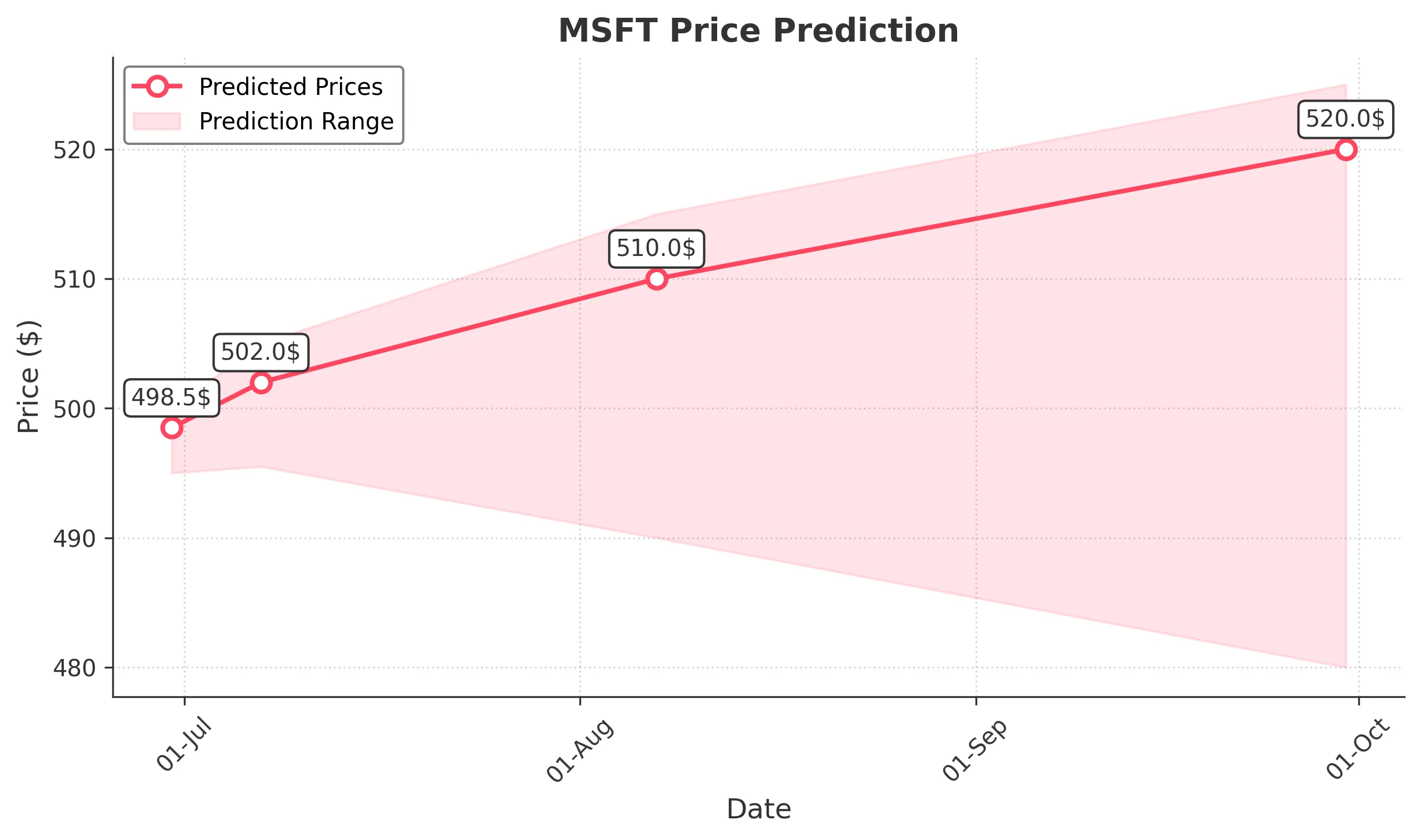 MSFT trading chart for 2025-06-27