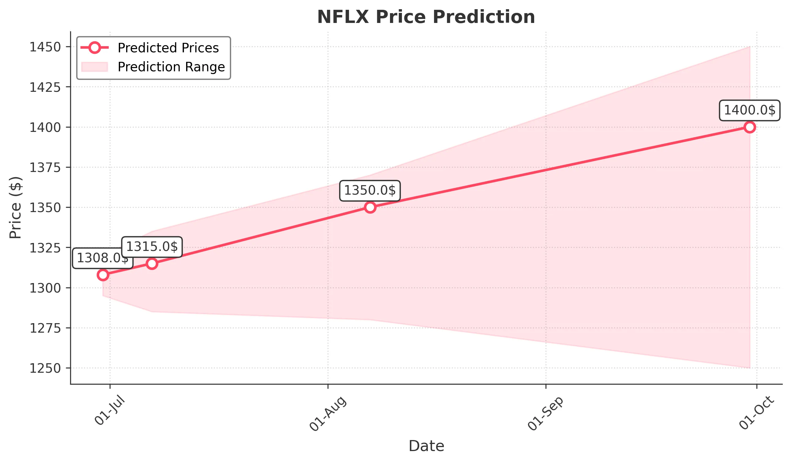 NFLX trading chart for 2025-06-27