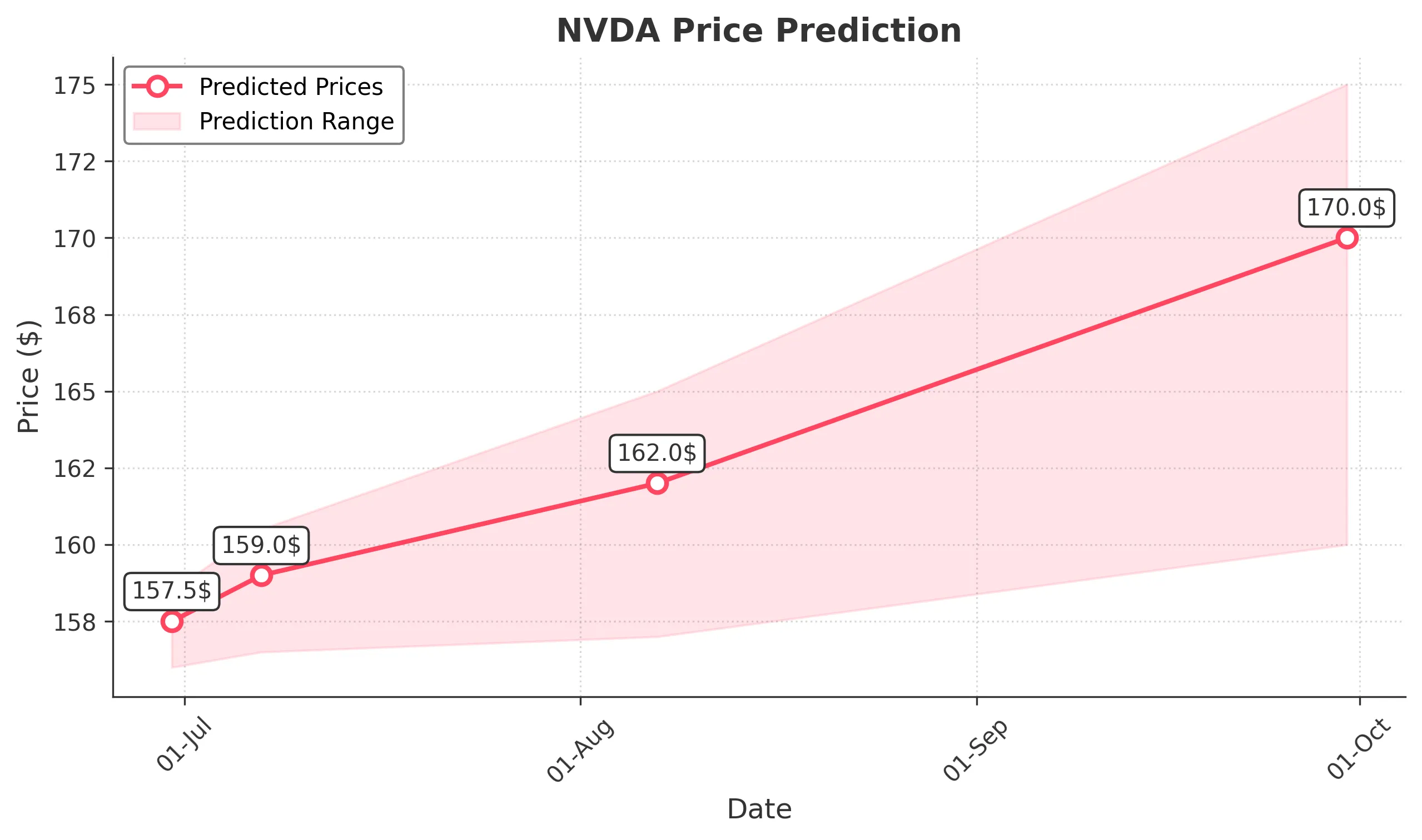 NVDA trading chart for 2025-06-27