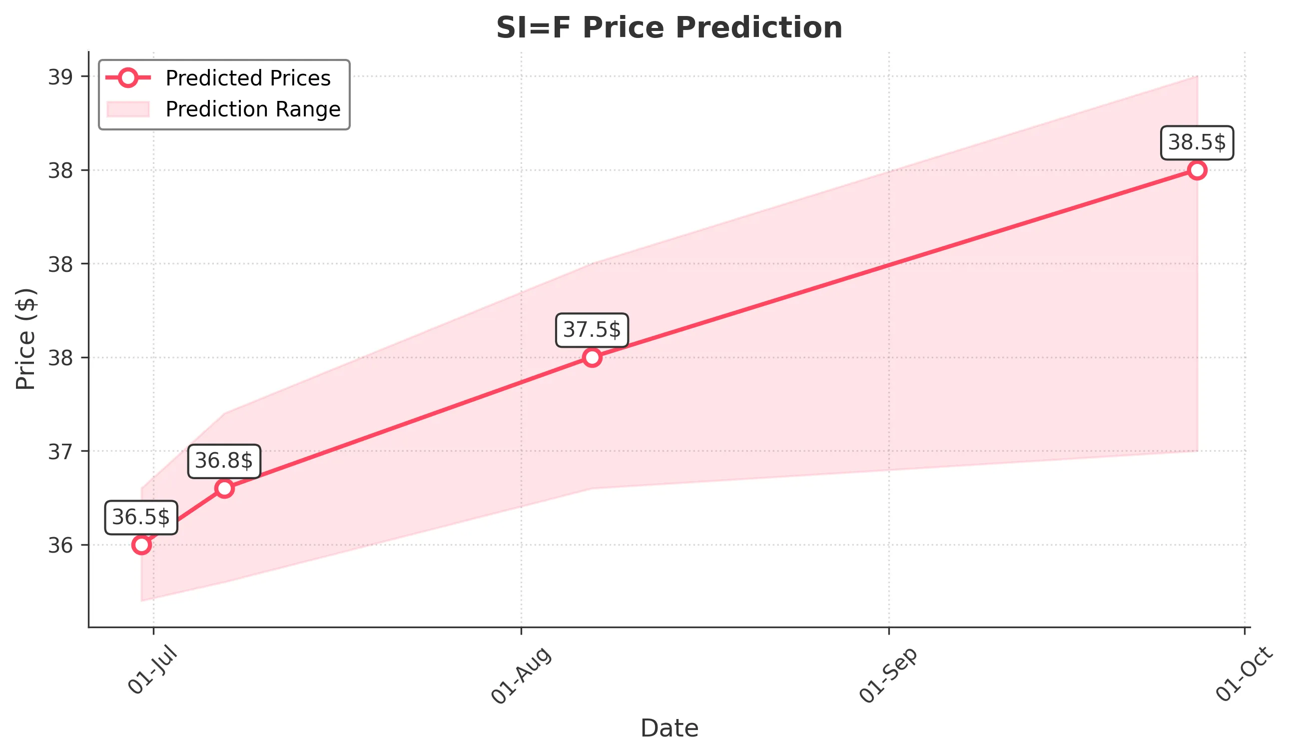 SIF trading chart for 2025-06-27
