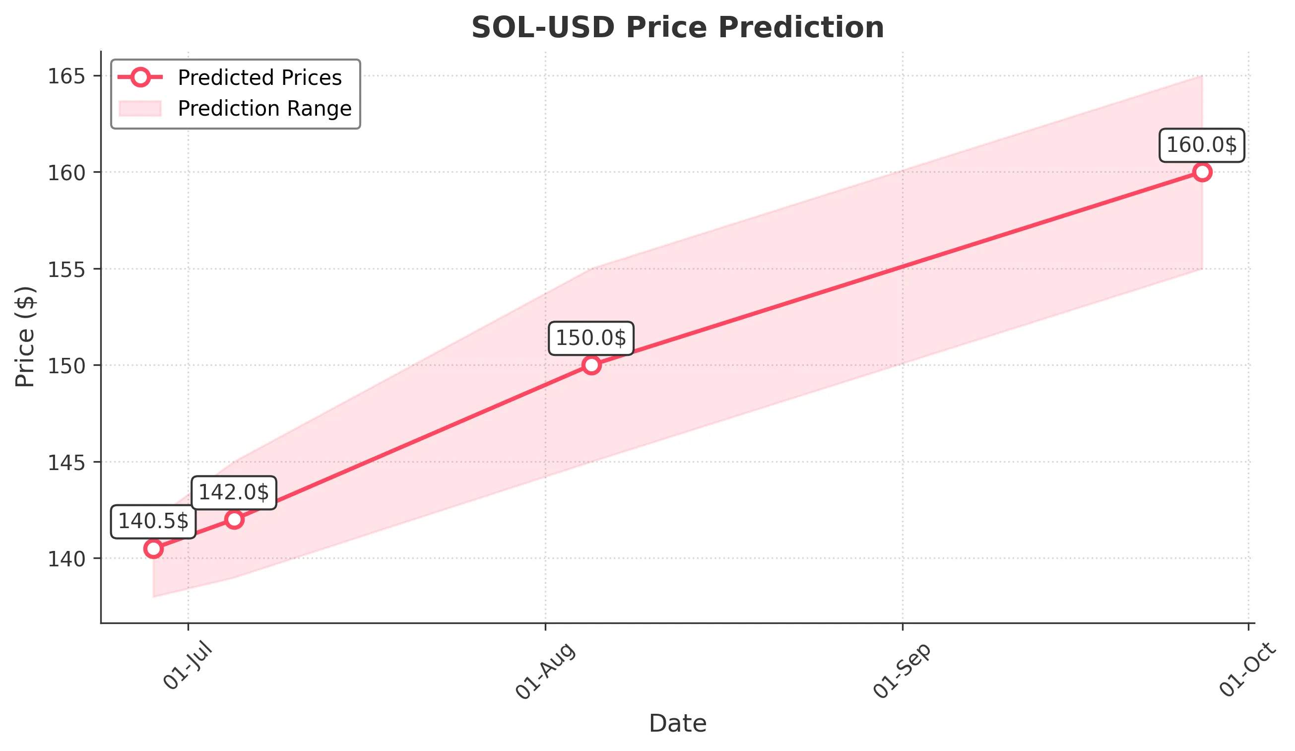 SOL-USD trading chart for 2025-06-27