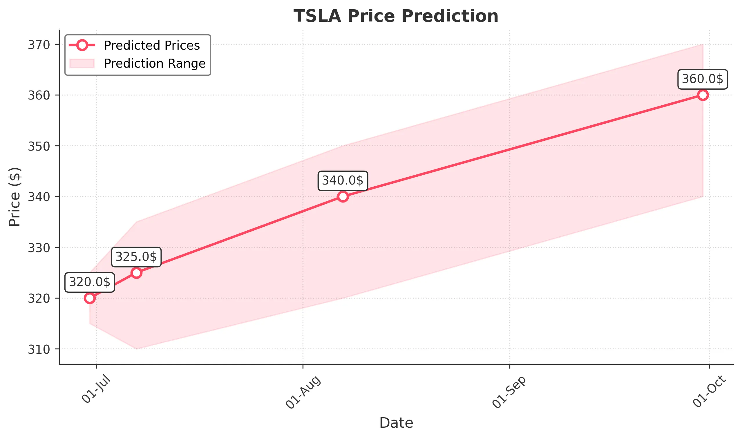 TSLA trading chart for 2025-06-27