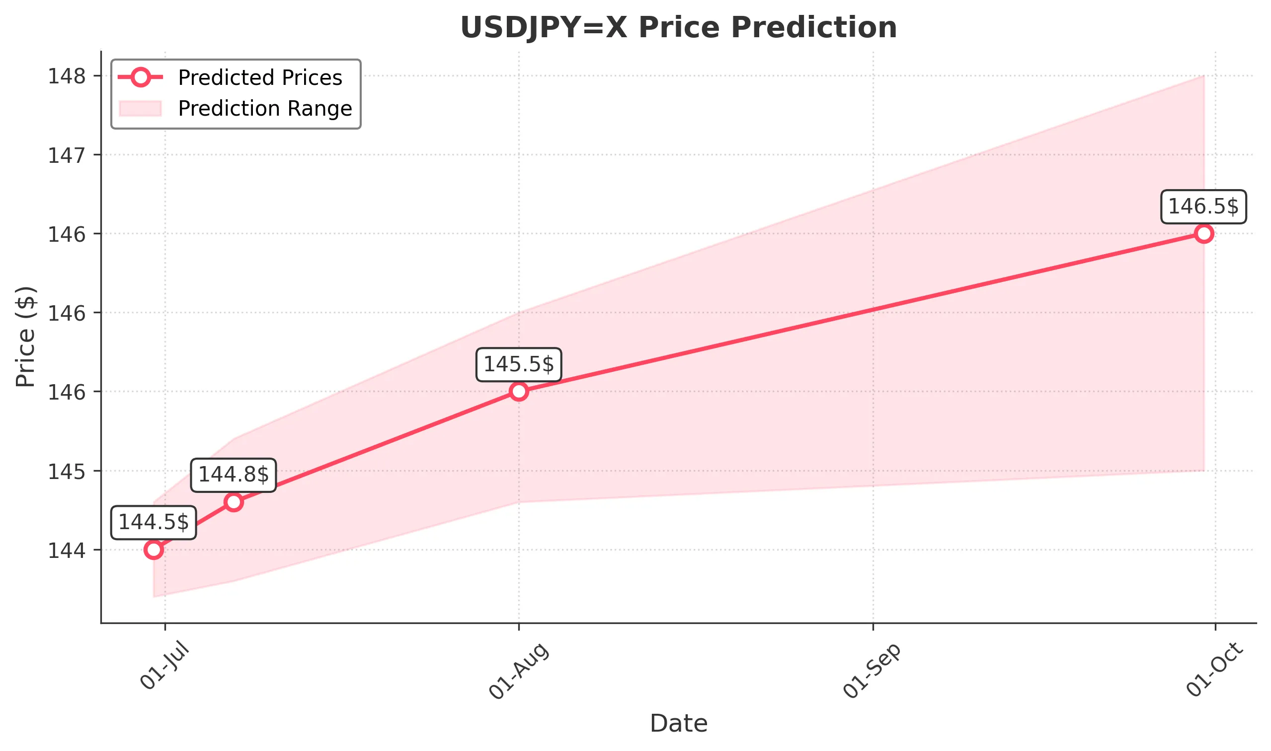 USDJPYX trading chart for 2025-06-27