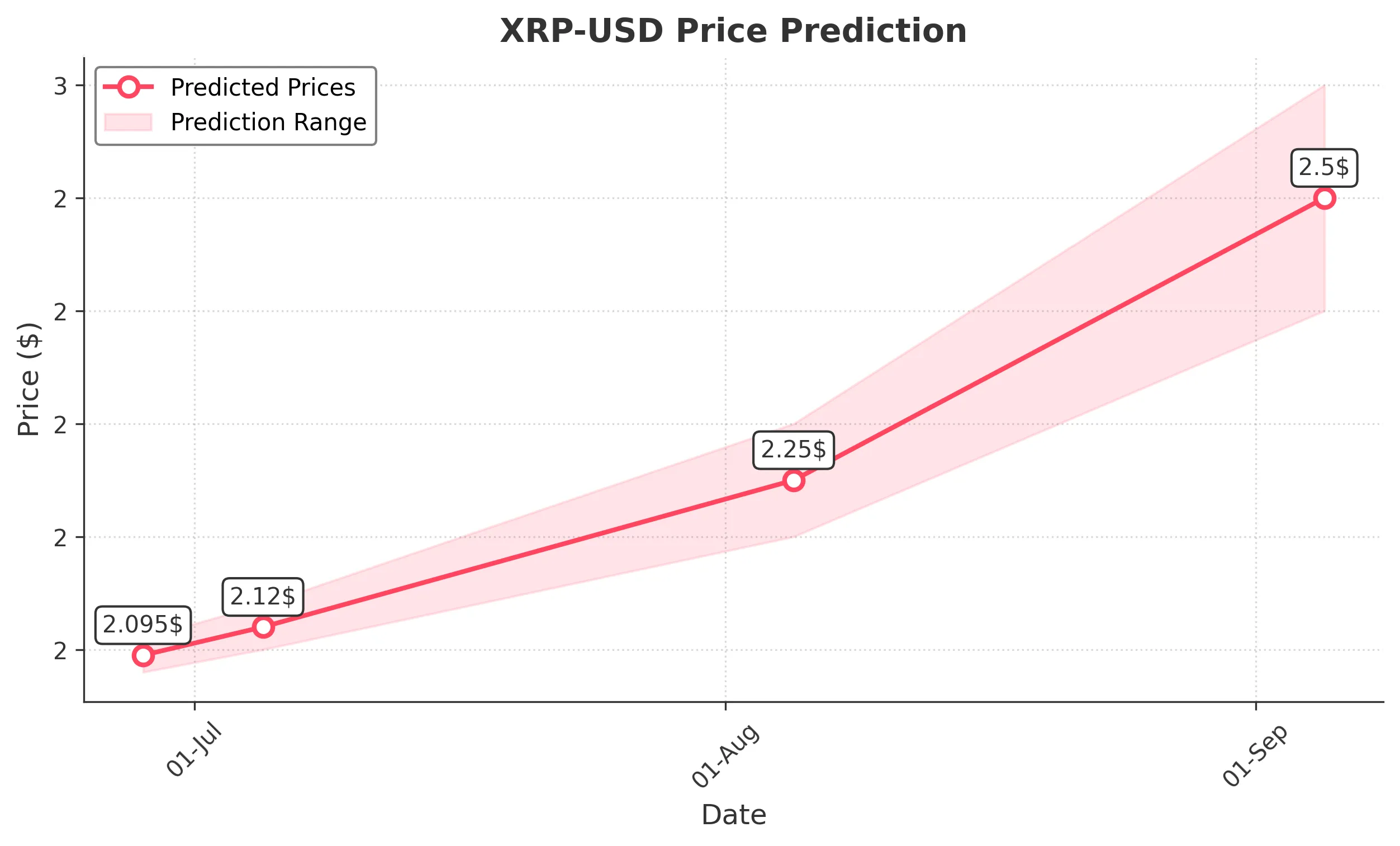 XRP trading chart for 2025-06-27