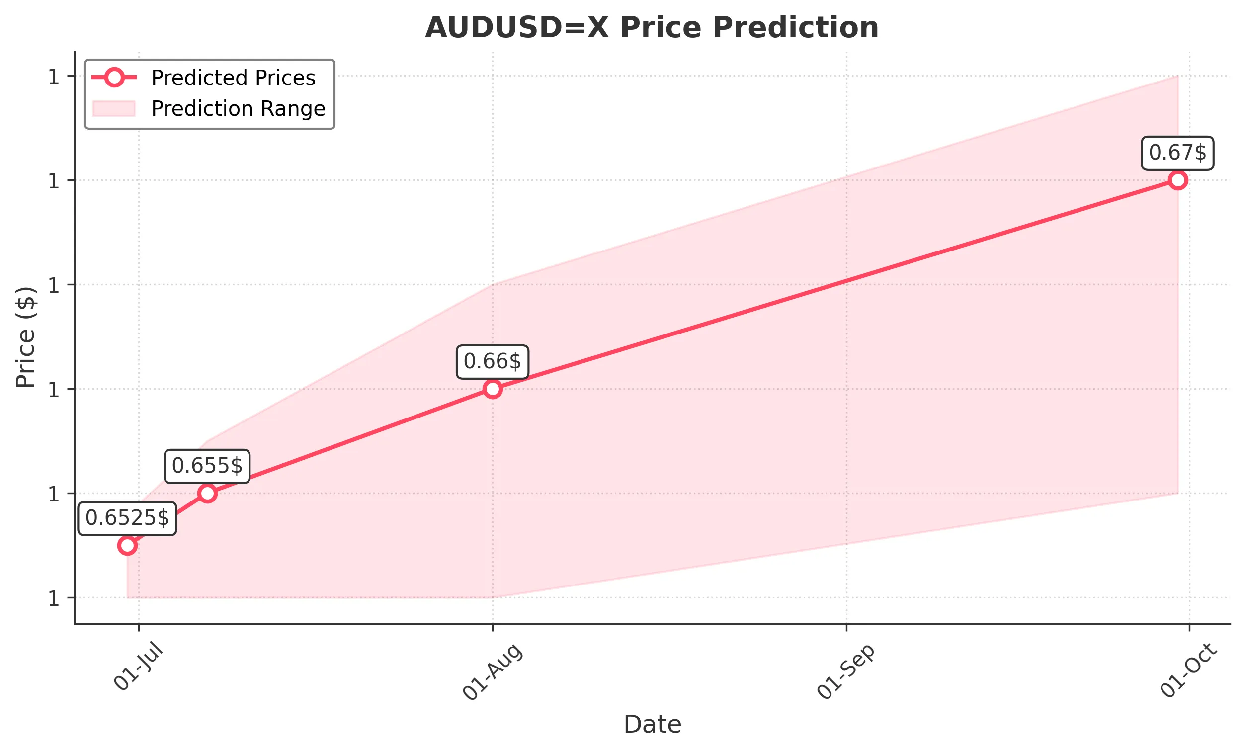 AUDUSDX trading chart for 2025-06-28