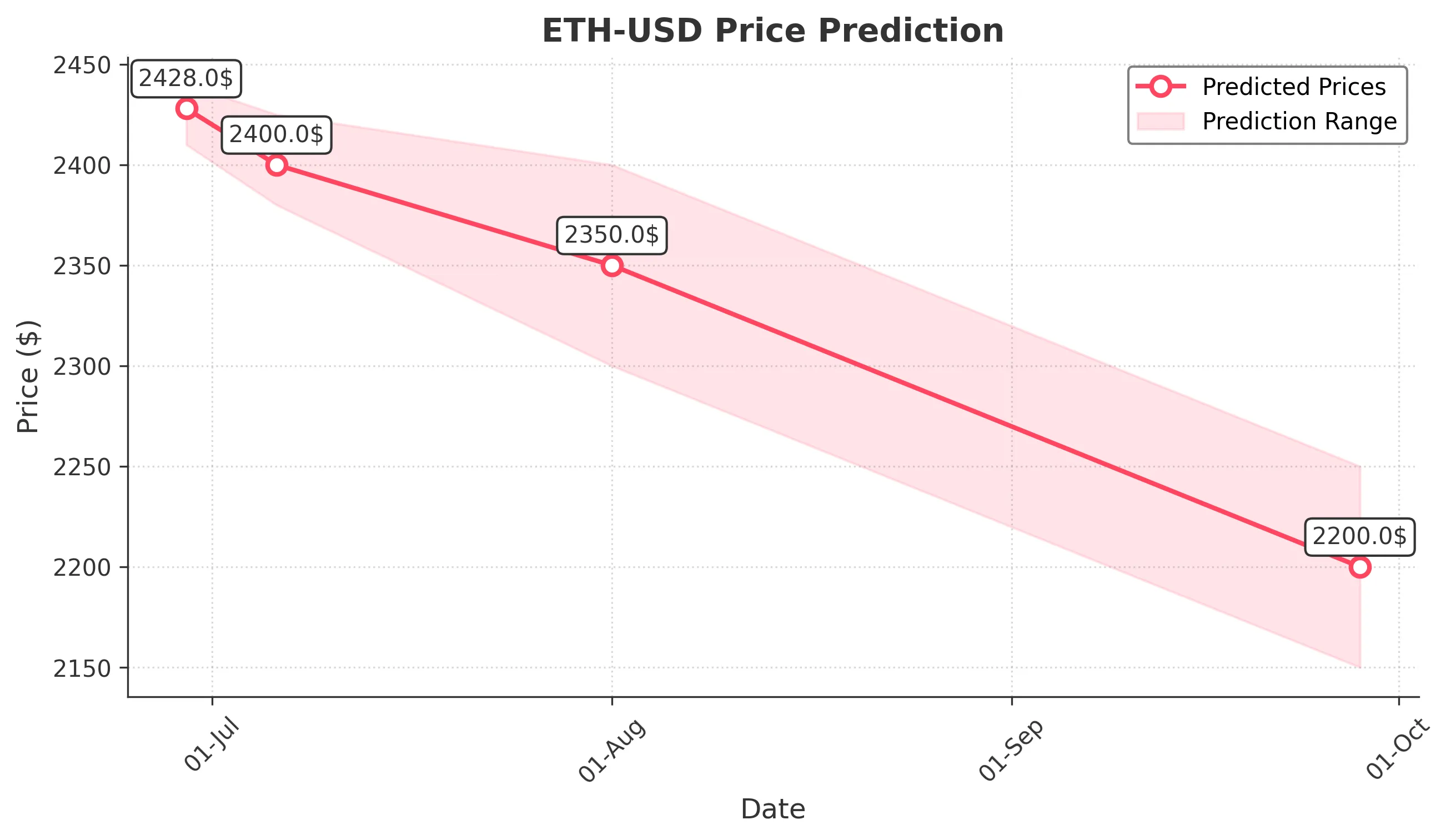 ETH-USD trading chart for 2025-06-28