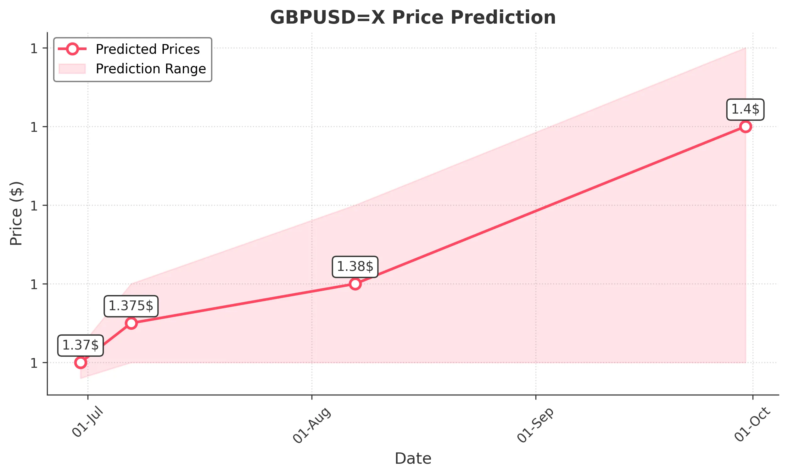 GBPUSDX trading chart for 2025-06-28